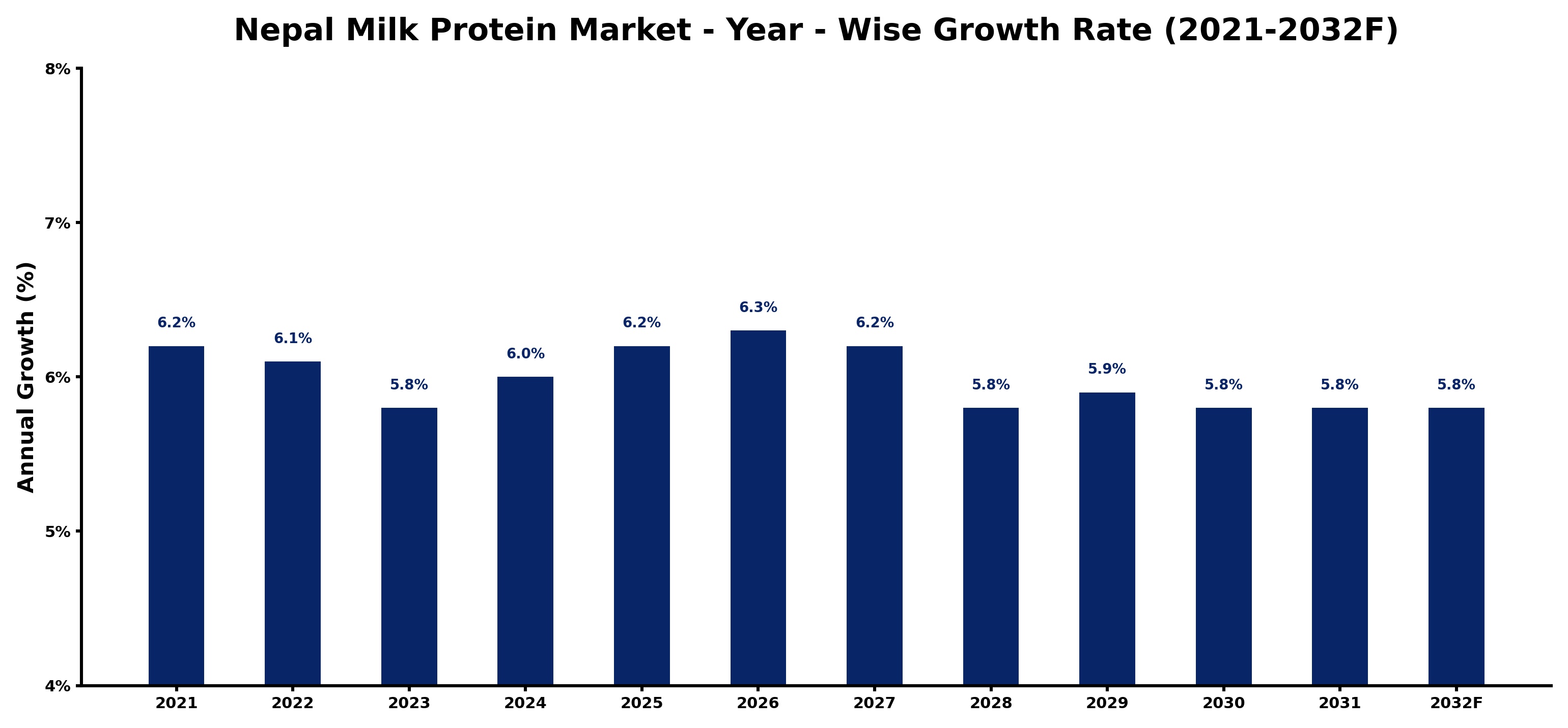 Nepal Milk Protein Market Year-wise Growth Rate and Key Drivers