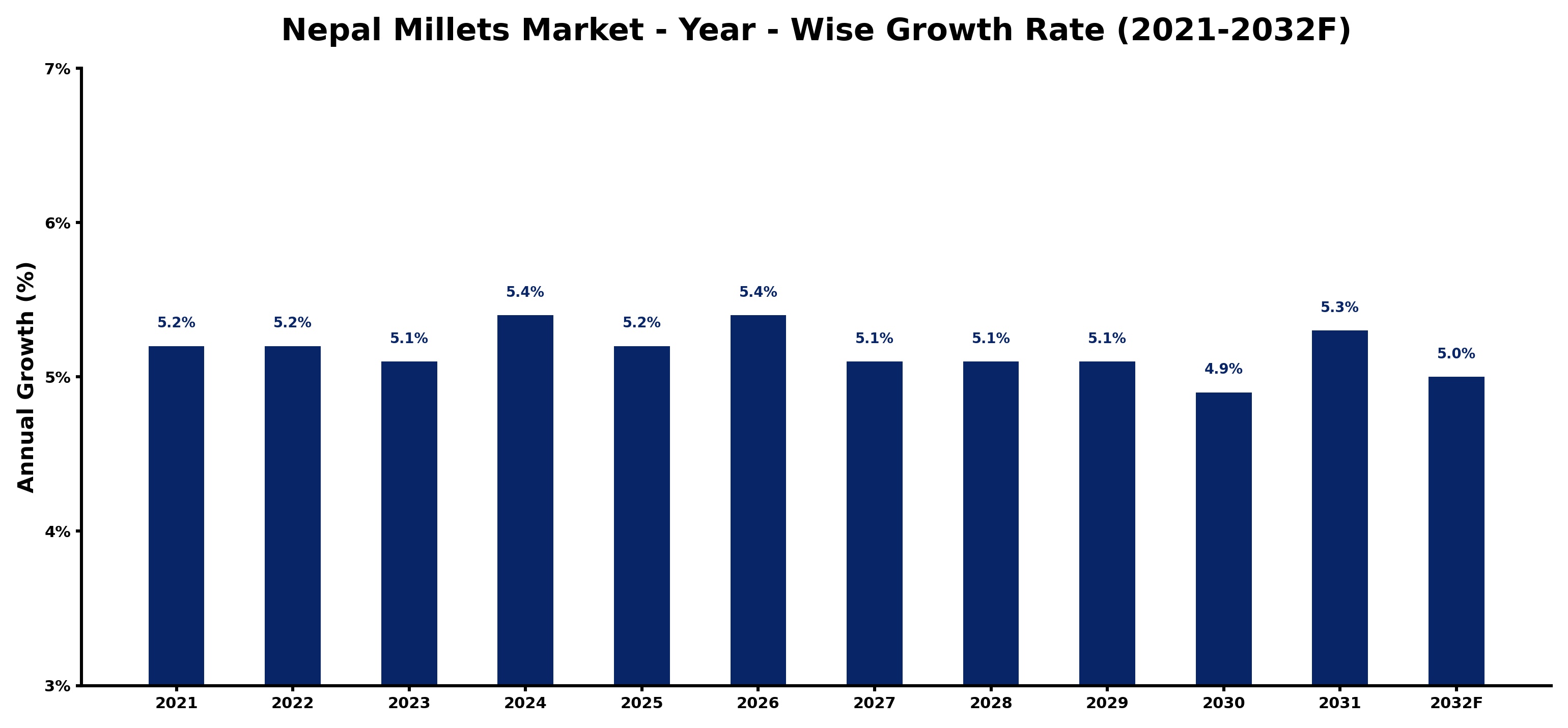Nepal Millets Market Year-wise Growth Rate and Key Drivers