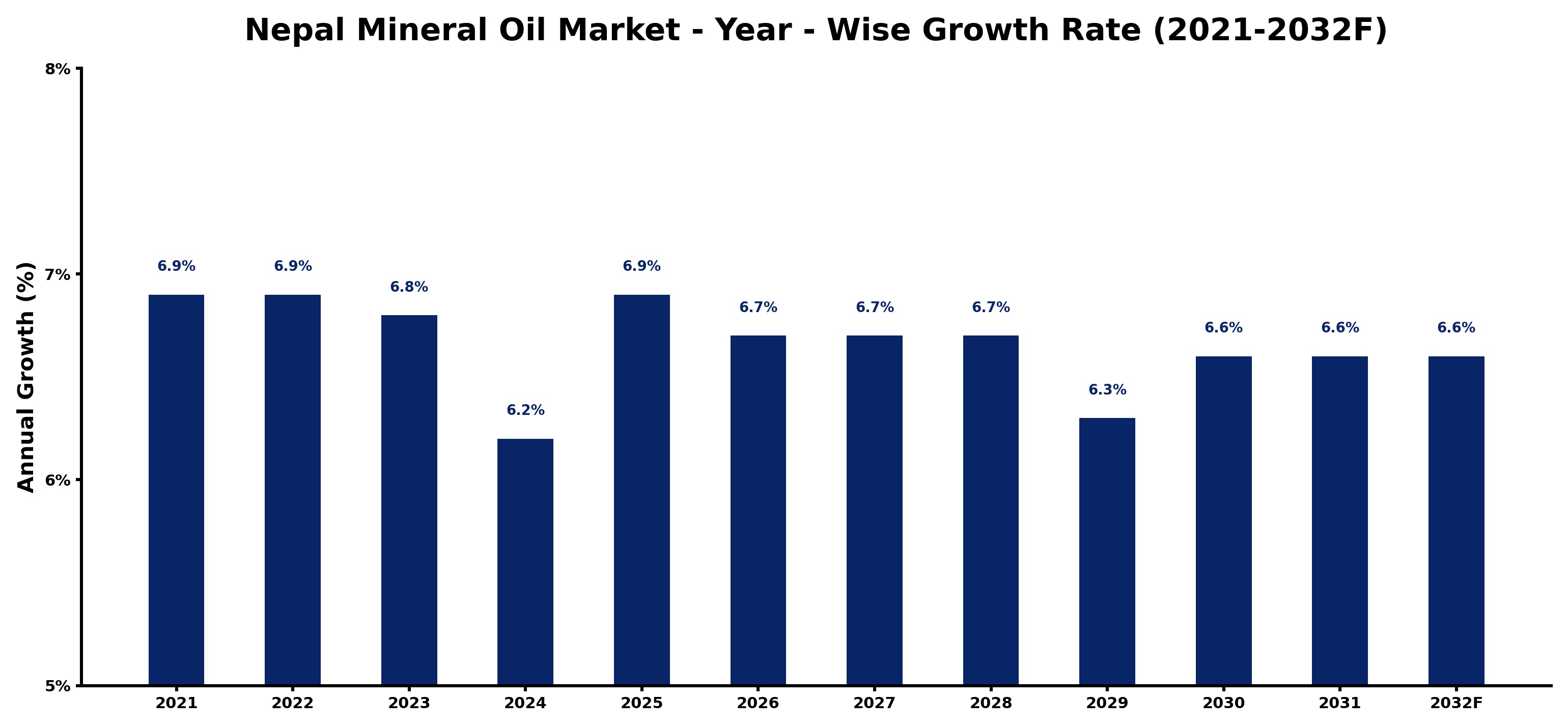 Nepal Mineral Oil Market Year-wise Growth Rate and Key Drivers