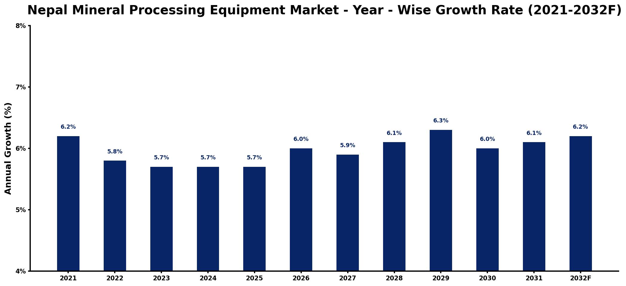 Nepal Mineral Processing Equipment Market Year-wise Growth Rate and Key Drivers
