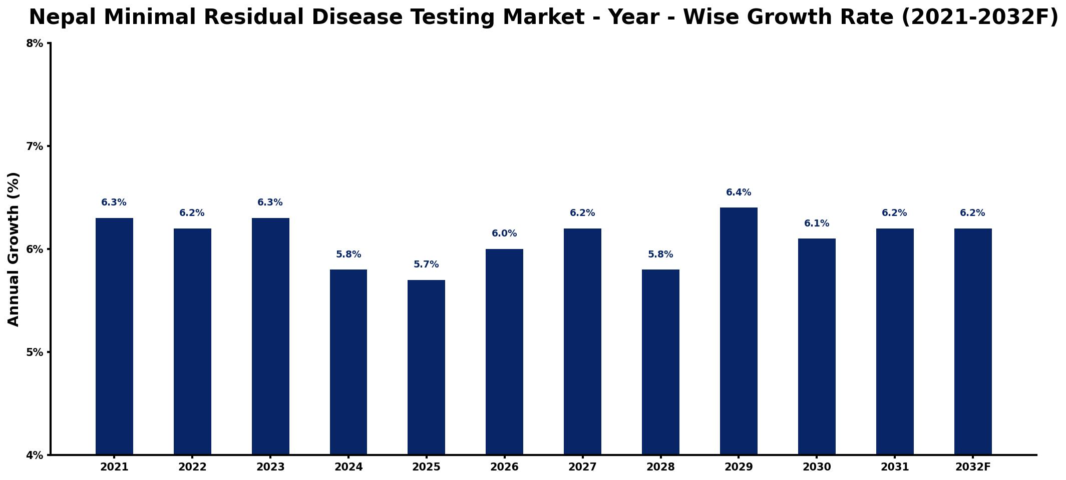 Nepal Minimal Residual Disease Testing Market Year-wise Growth Rate and Key Drivers