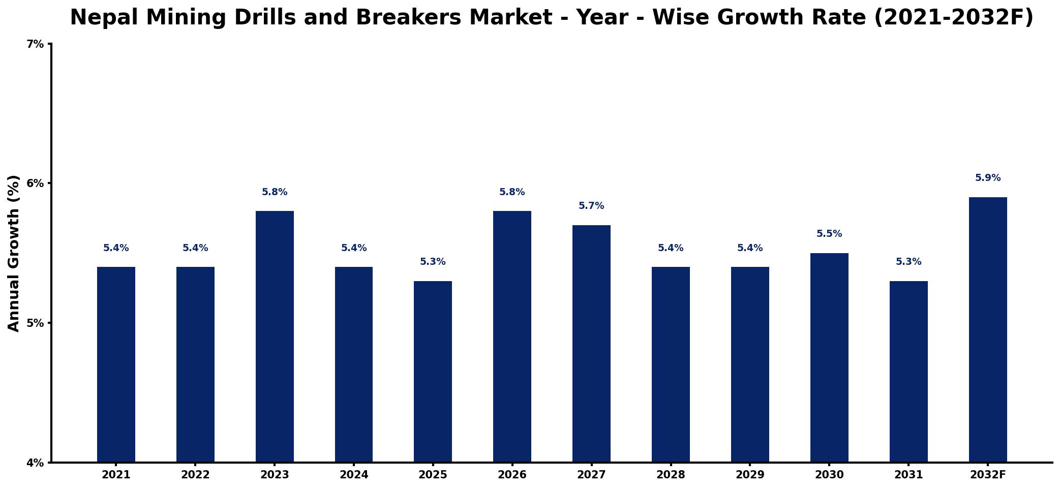 Nepal Mining Drills and Breakers Market Year-wise Growth Rate and Key Drivers