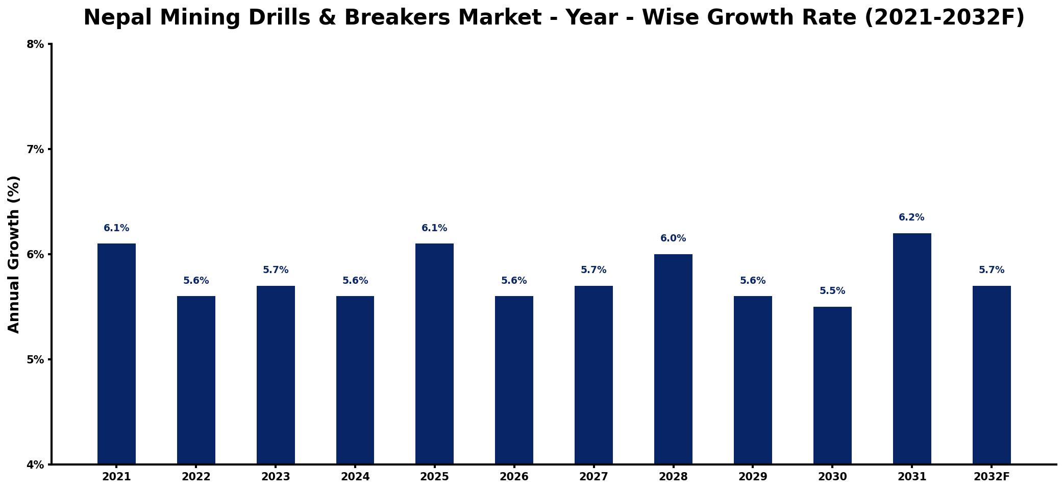 Nepal Mining Drills & Breakers Market Year-wise Growth Rate and Key Drivers