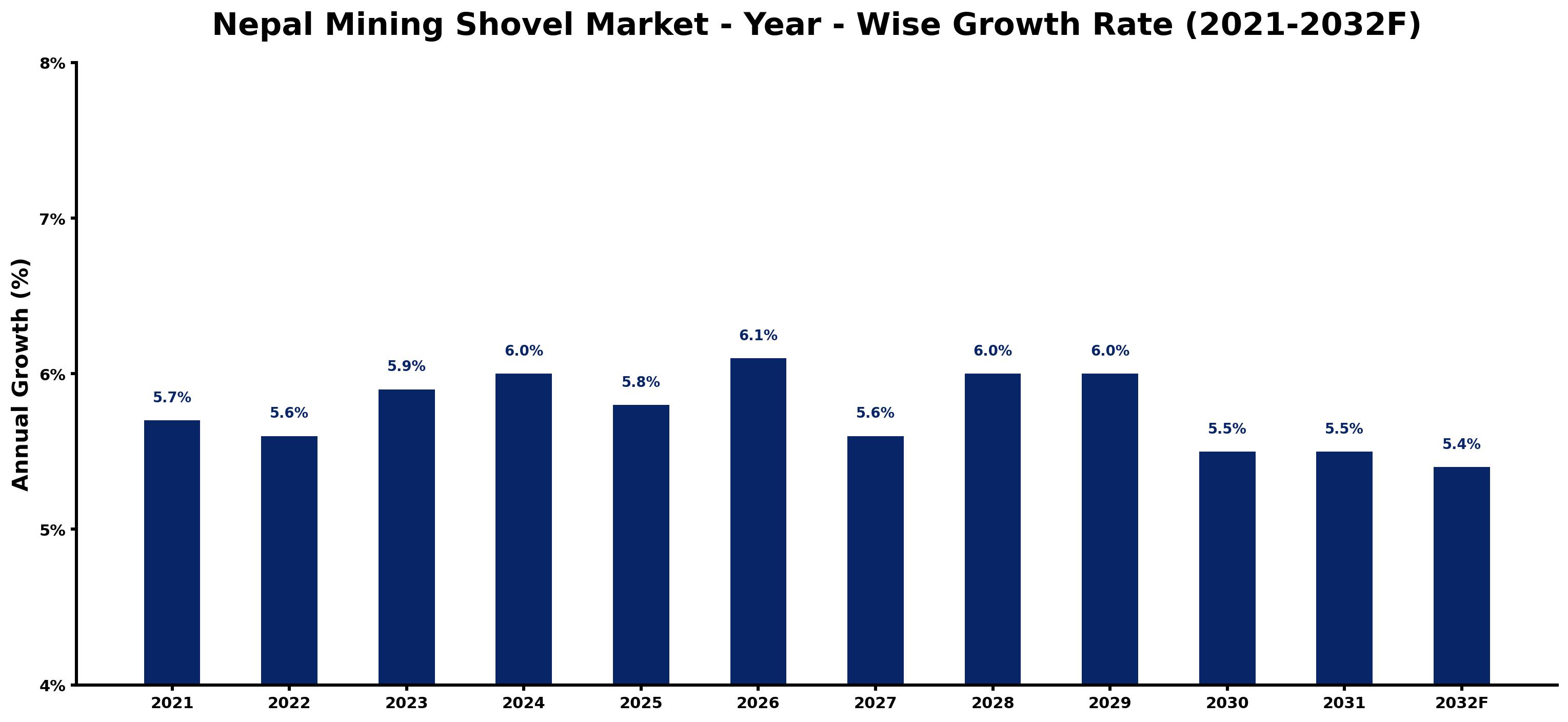 Nepal Mining Shovel Market Year-wise Growth Rate and Key Drivers