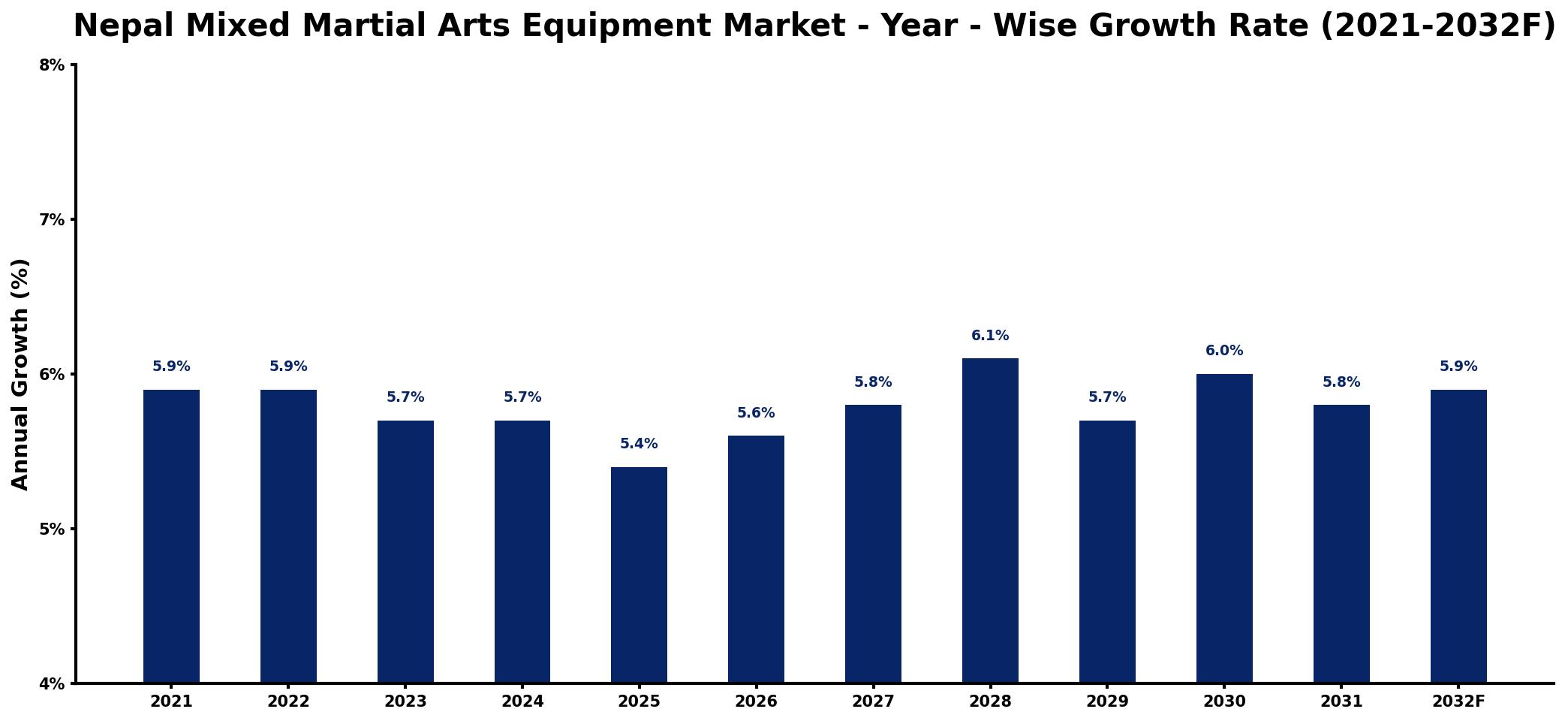 Nepal Mixed Martial Arts Equipment Market Year-wise Growth Rate and Key Drivers