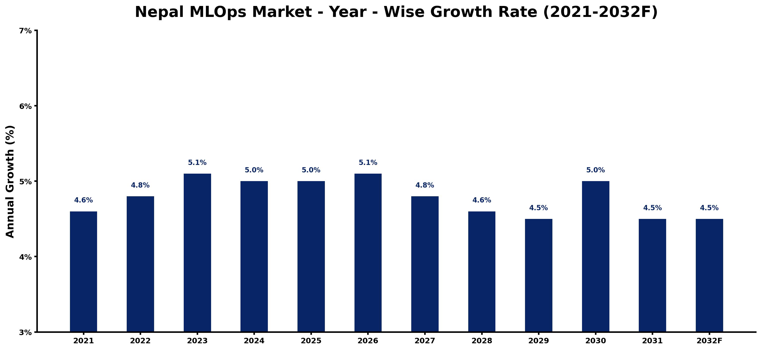 Nepal MLOps Market Year-wise Growth Rate and Key Drivers