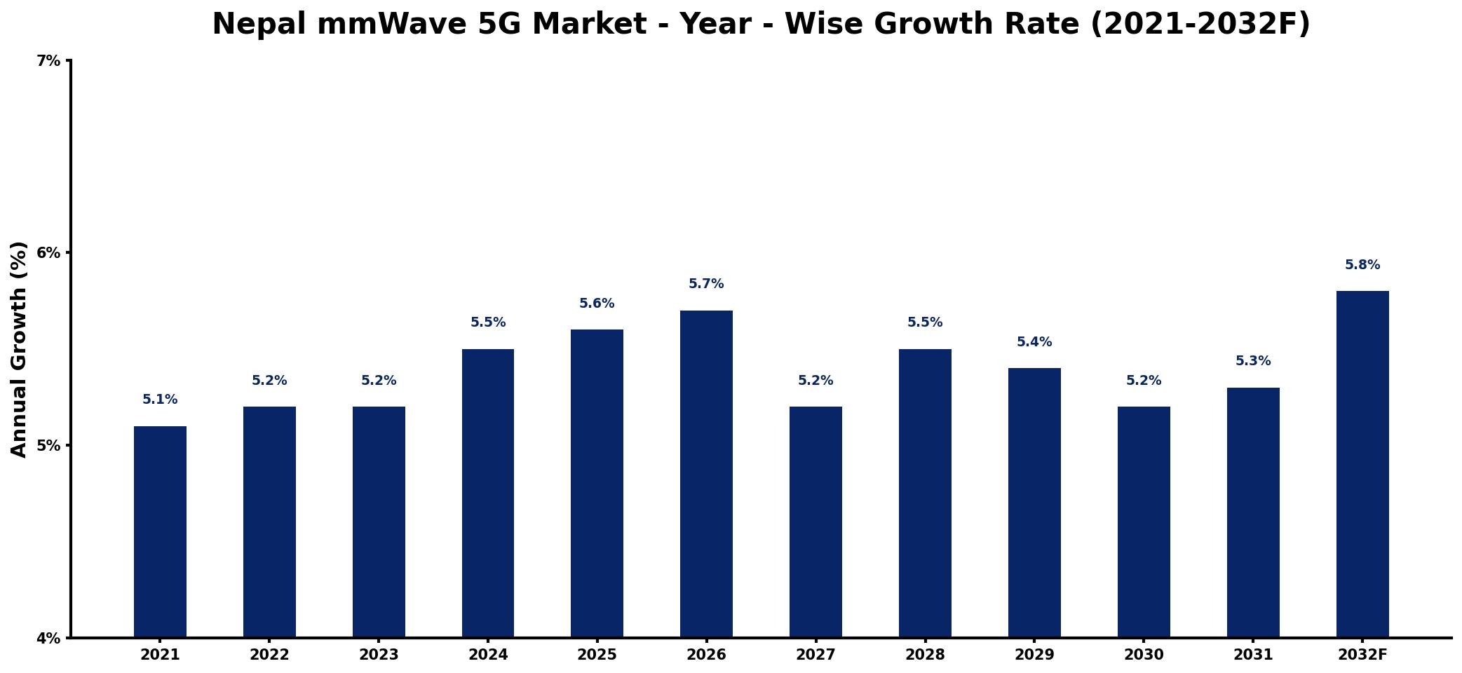 Nepal mmWave 5G Market Year-wise Growth Rate and Key Drivers