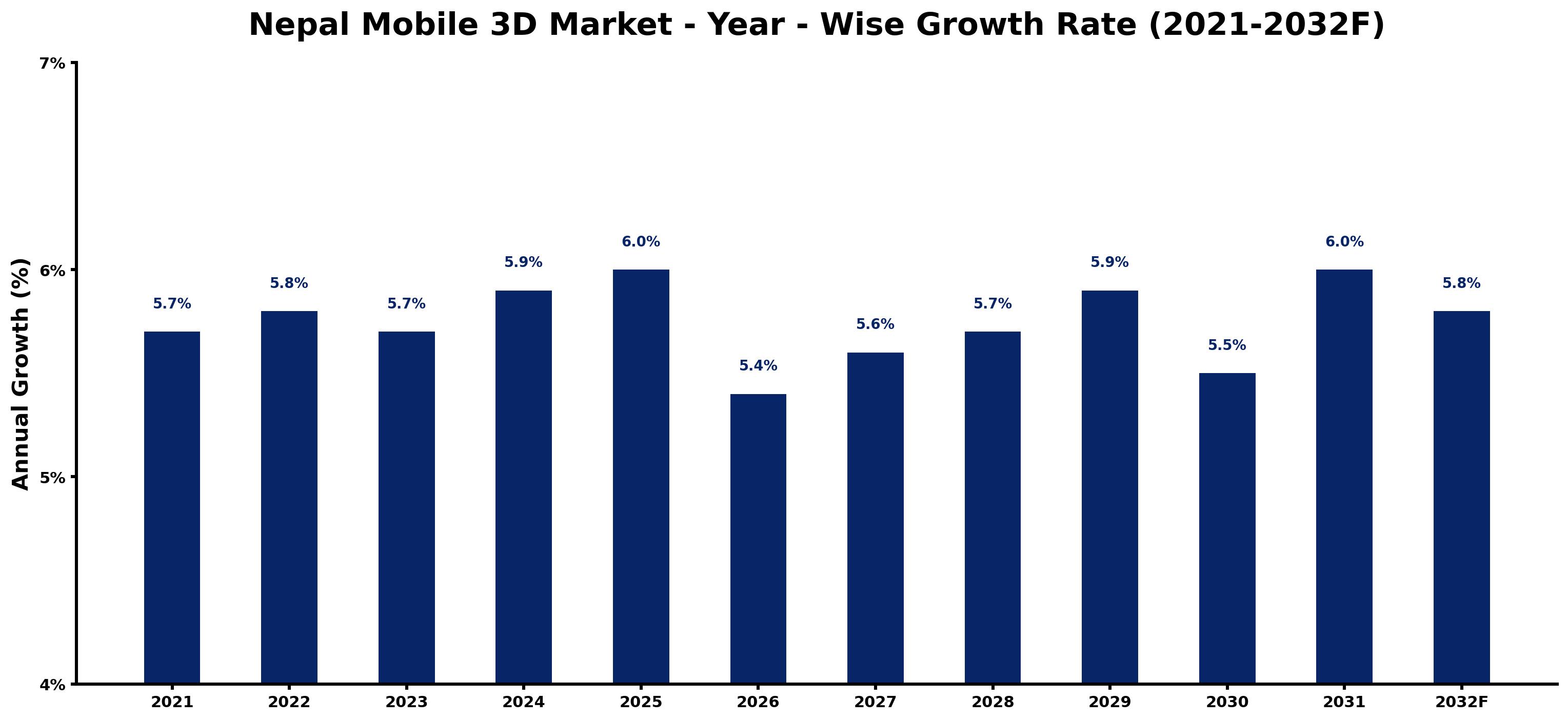 Nepal Mobile 3D Market Year-wise Growth Rate and Key Drivers
