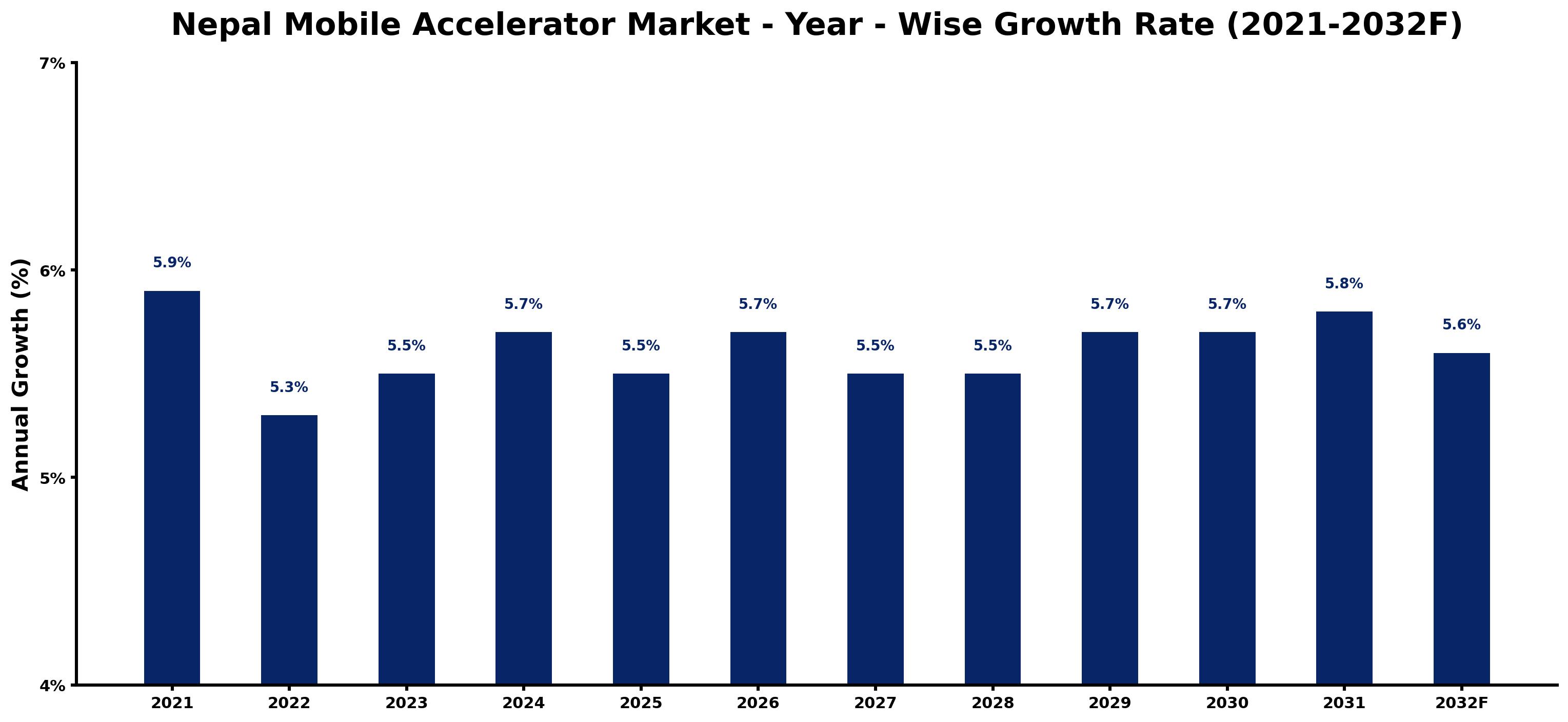 Nepal Mobile Accelerator Market Year-wise Growth Rate and Key Drivers