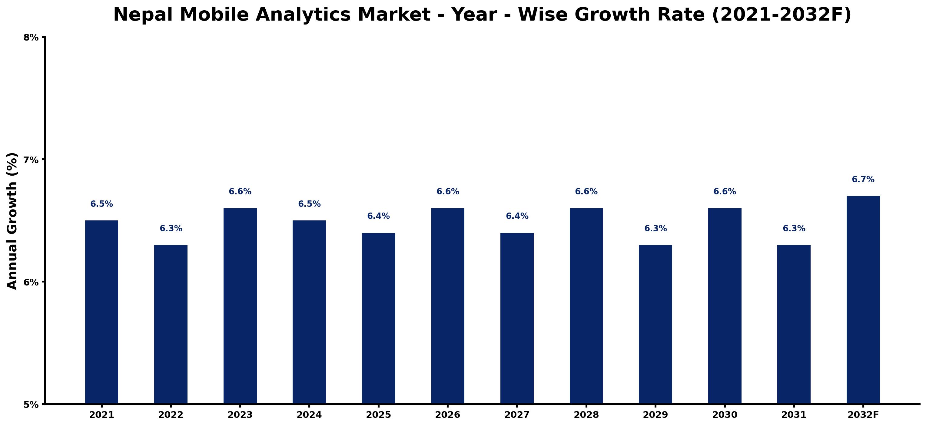 Nepal Mobile Analytics Market Year-wise Growth Rate and Key Drivers