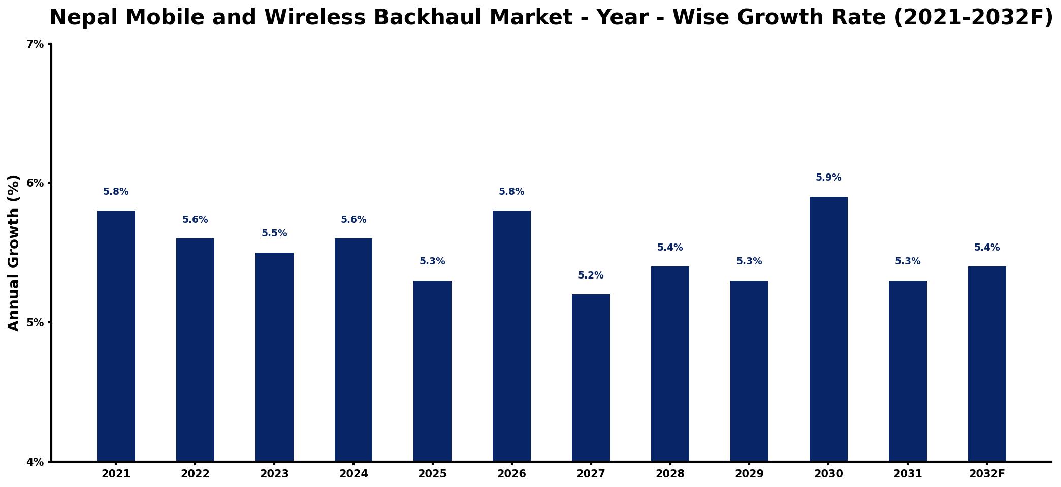 Nepal Mobile and Wireless Backhaul Market Year-wise Growth Rate and Key Drivers