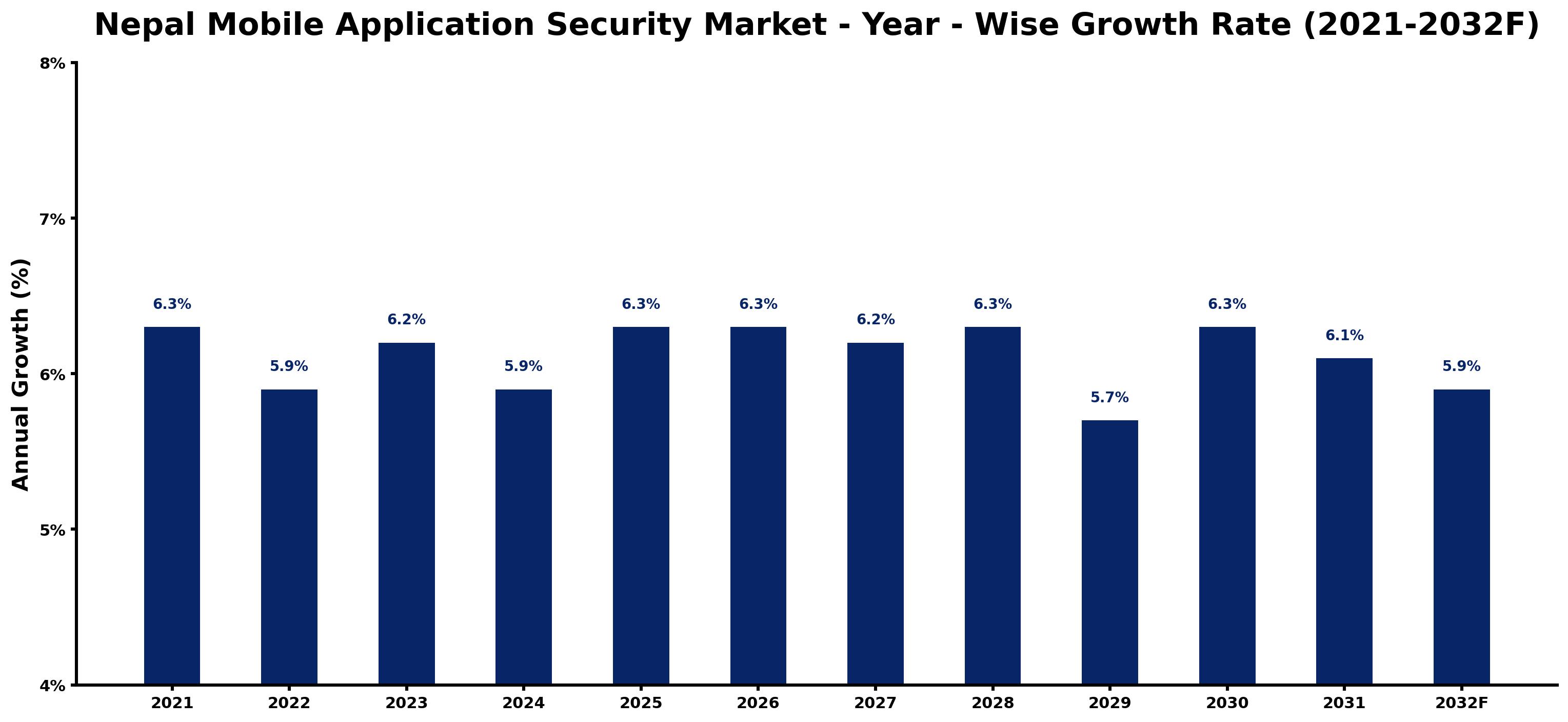 Nepal Mobile Application Security Market Year-wise Growth Rate and Key Drivers