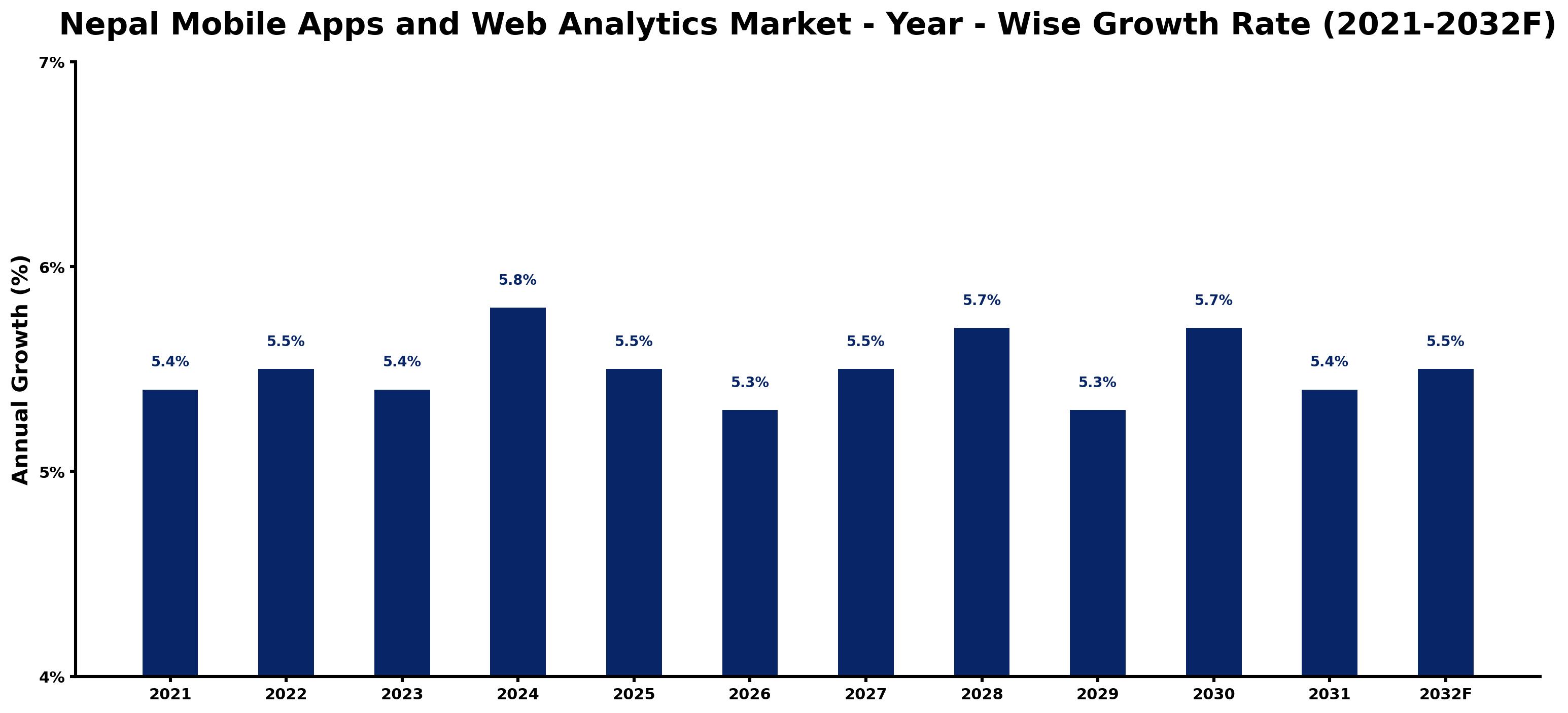 Nepal Mobile Apps and Web Analytics Market Year-wise Growth Rate and Key Drivers