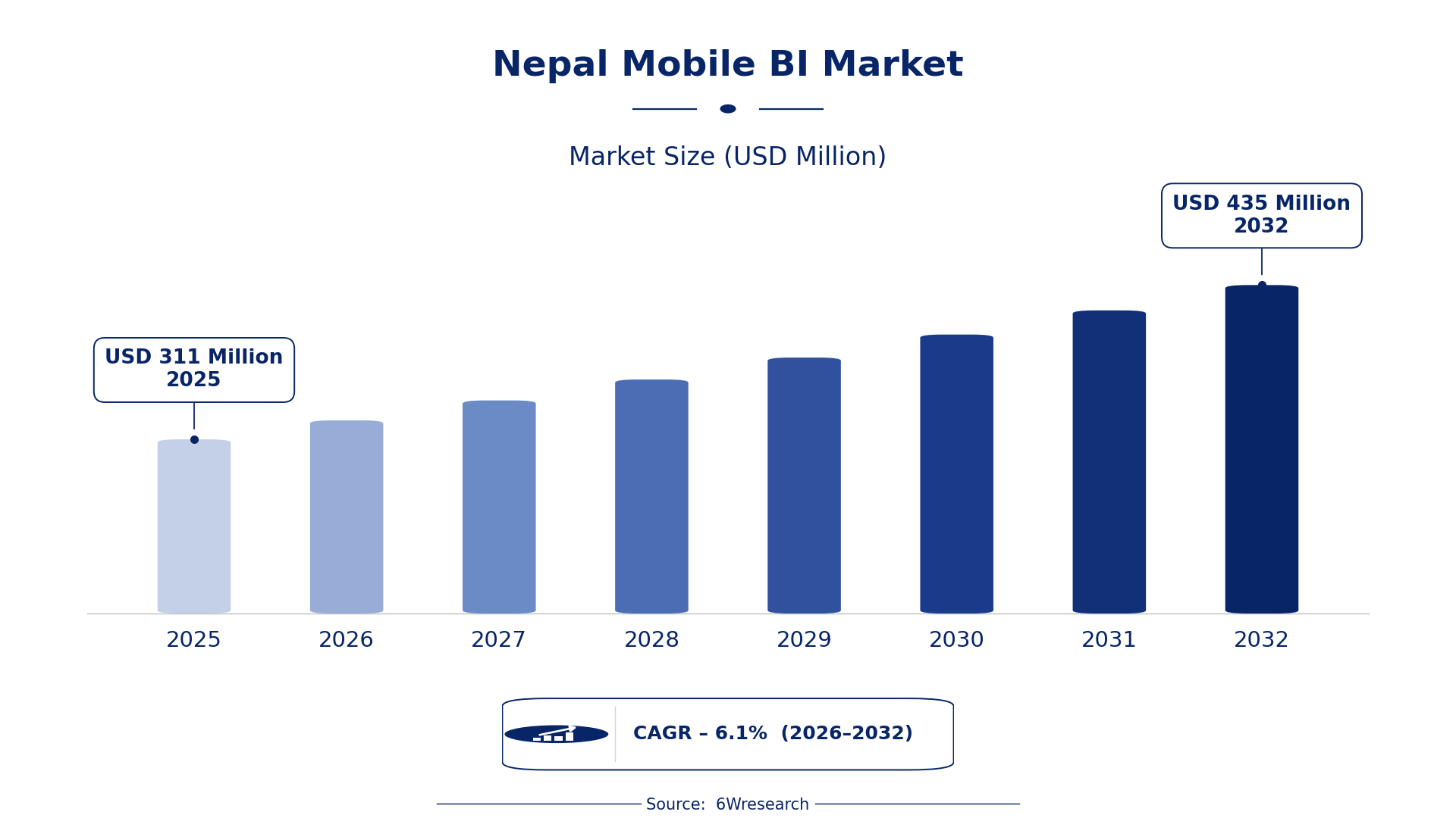 Nepal Mobile BI Market Size & Growth Rate (2026-2032)