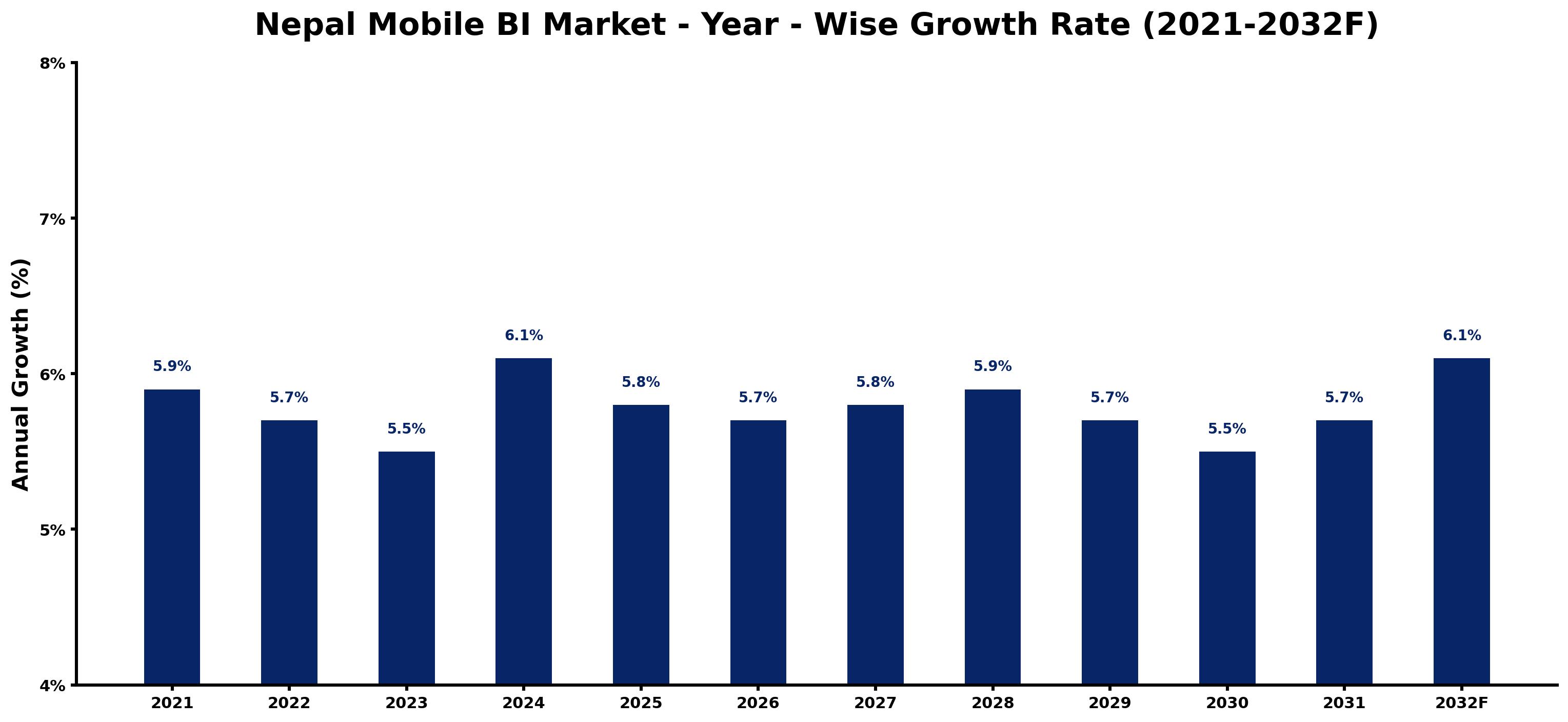 Nepal Mobile BI Market Year-wise Growth Rate and Key Drivers