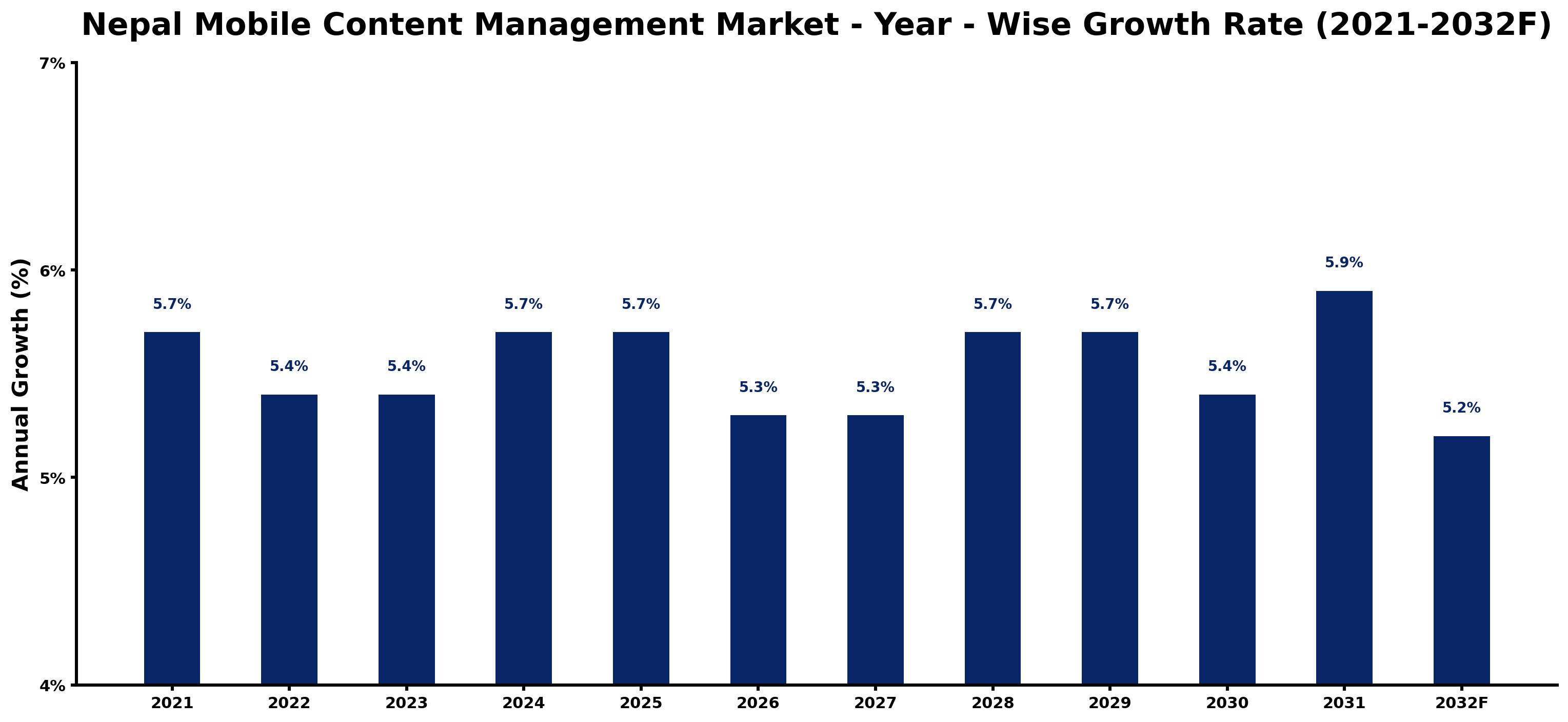 Nepal Mobile Content Management Market Year-wise Growth Rate and Key Drivers
