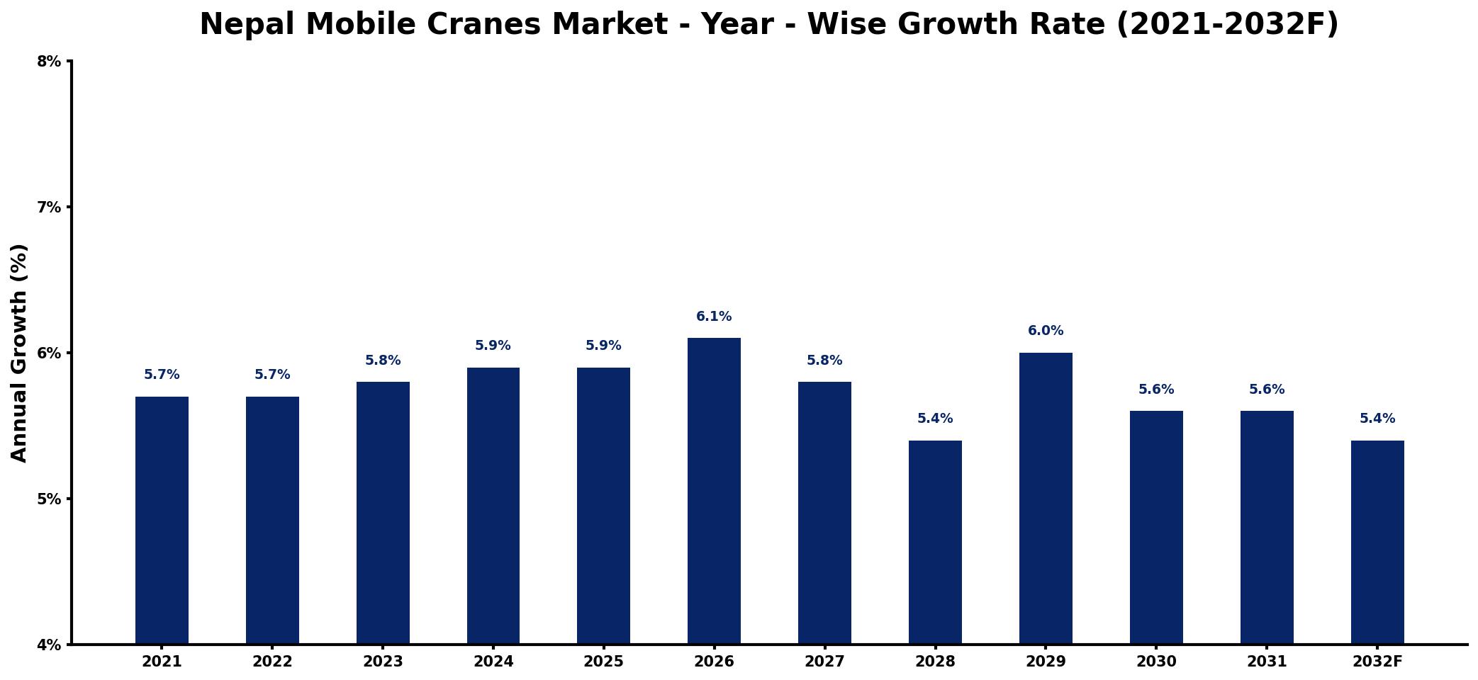 Nepal Mobile Cranes Market Year-wise Growth Rate and Key Drivers