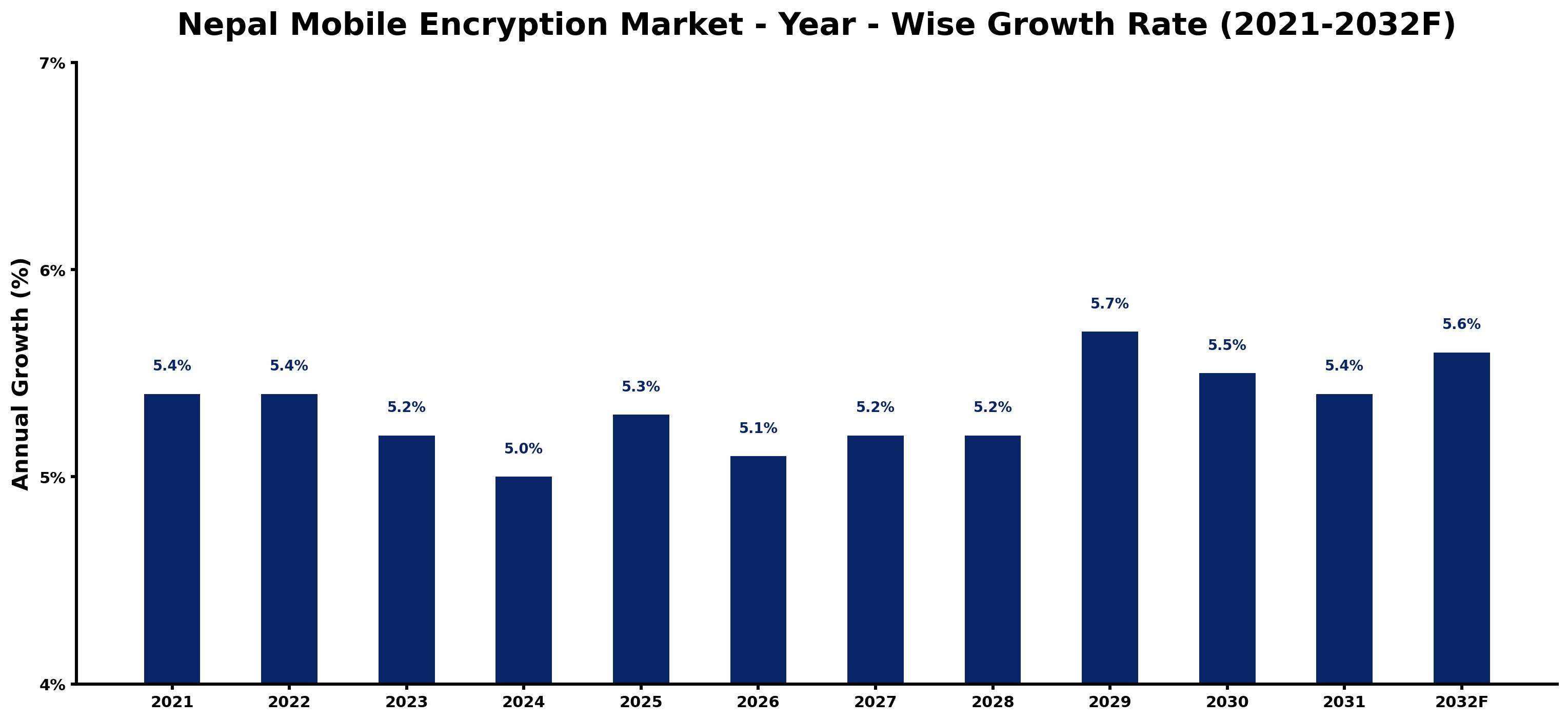 Nepal Mobile Encryption Market Year-wise Growth Rate and Key Drivers