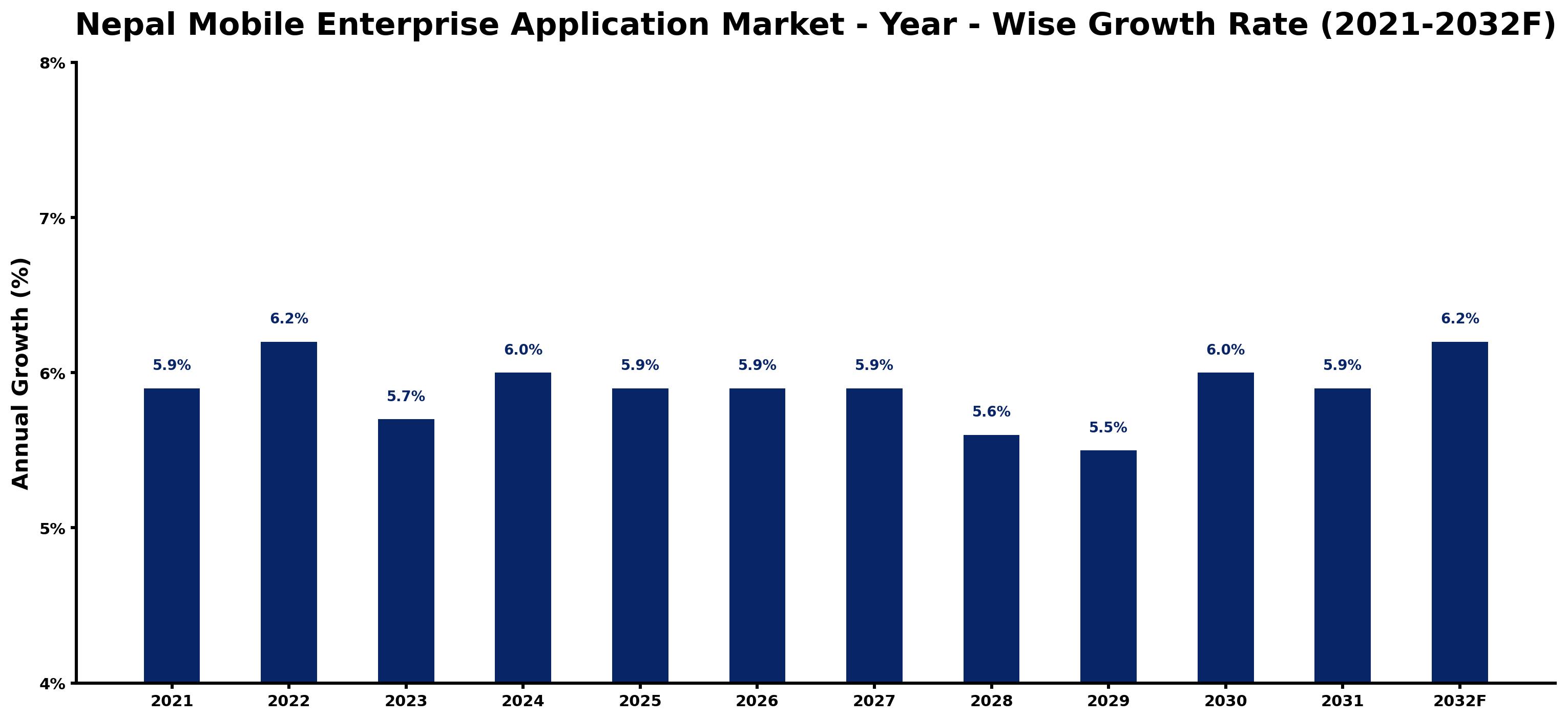 Nepal Mobile Enterprise Application Market Year-wise Growth Rate and Key Drivers