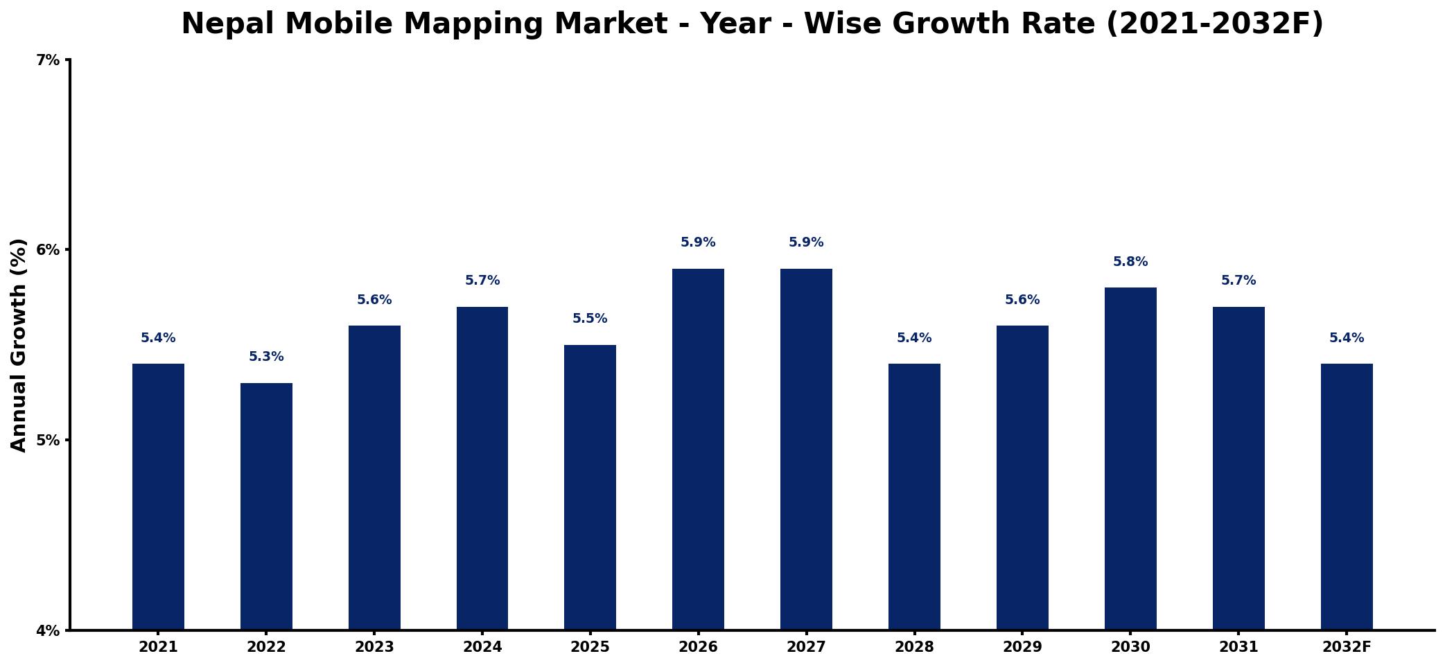 Nepal Mobile Mapping Market Year-wise Growth Rate and Key Drivers
