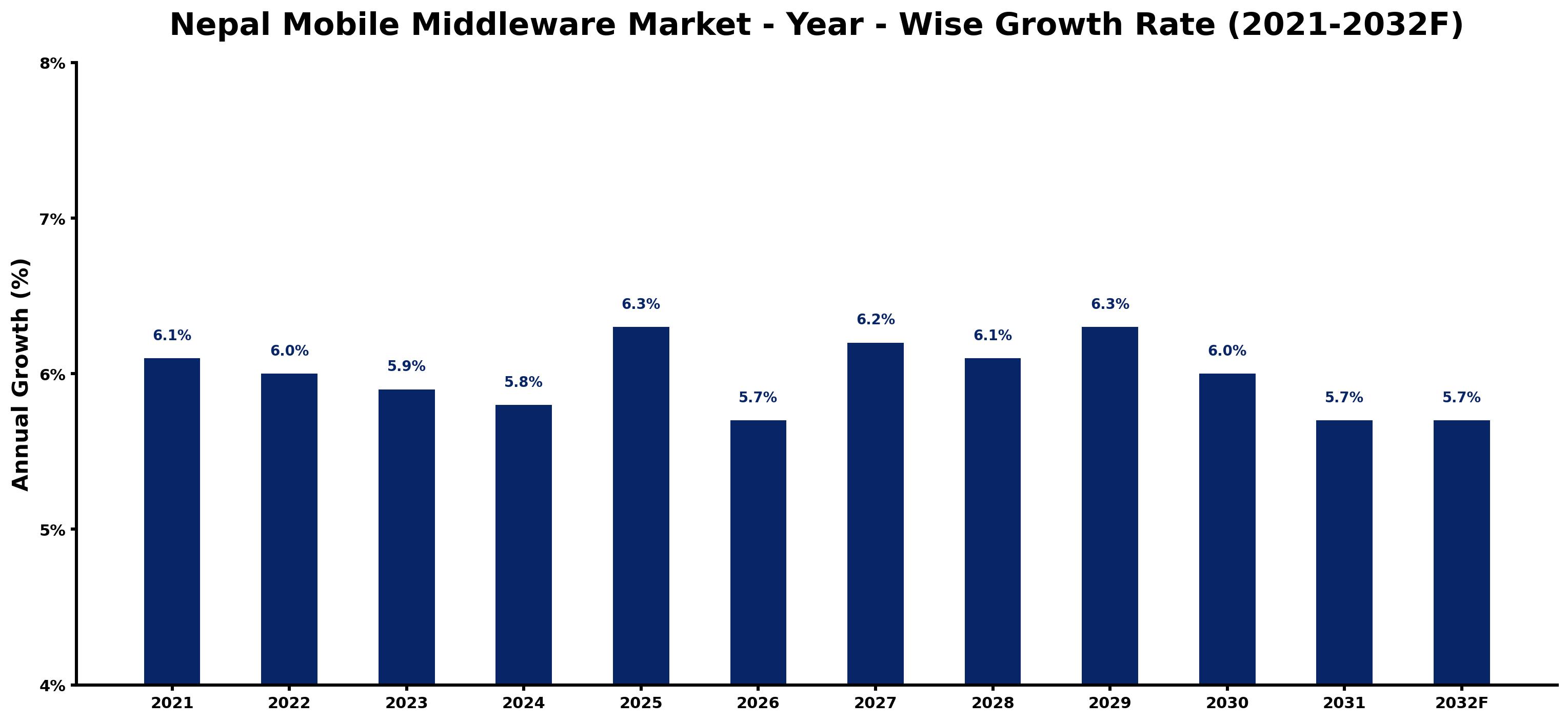 Nepal Mobile Middleware Market Year-wise Growth Rate and Key Drivers