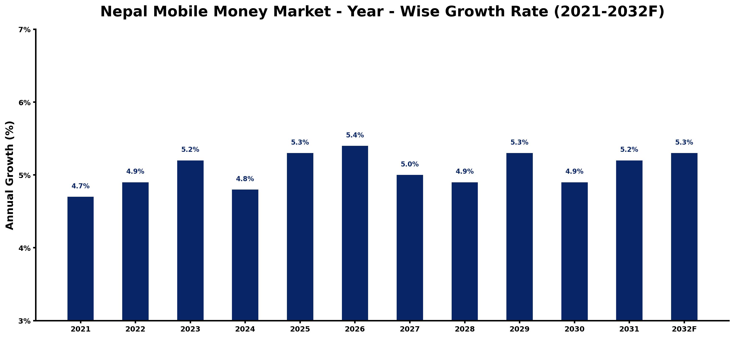 Nepal Mobile Money Market Year-wise Growth Rate and Key Drivers