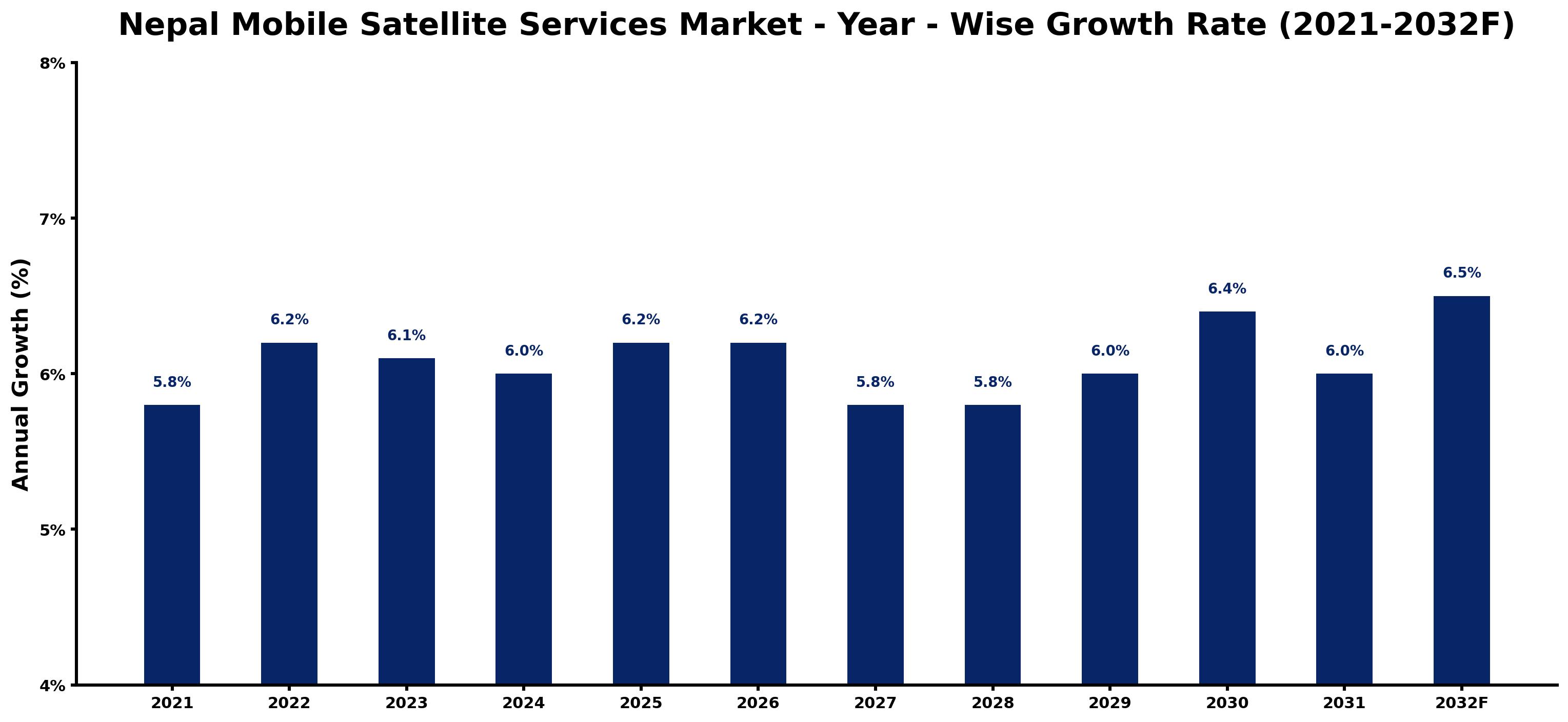 Nepal Mobile Satellite Services Market Year-wise Growth Rate and Key Drivers