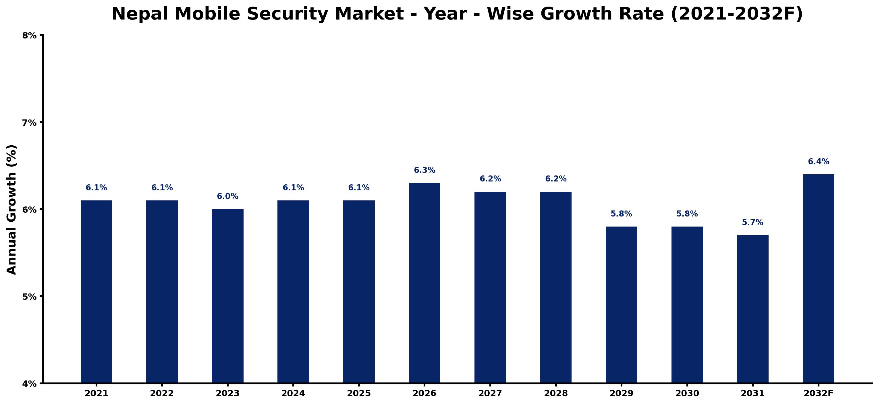 Nepal Mobile Security Market Year-wise Growth Rate and Key Drivers