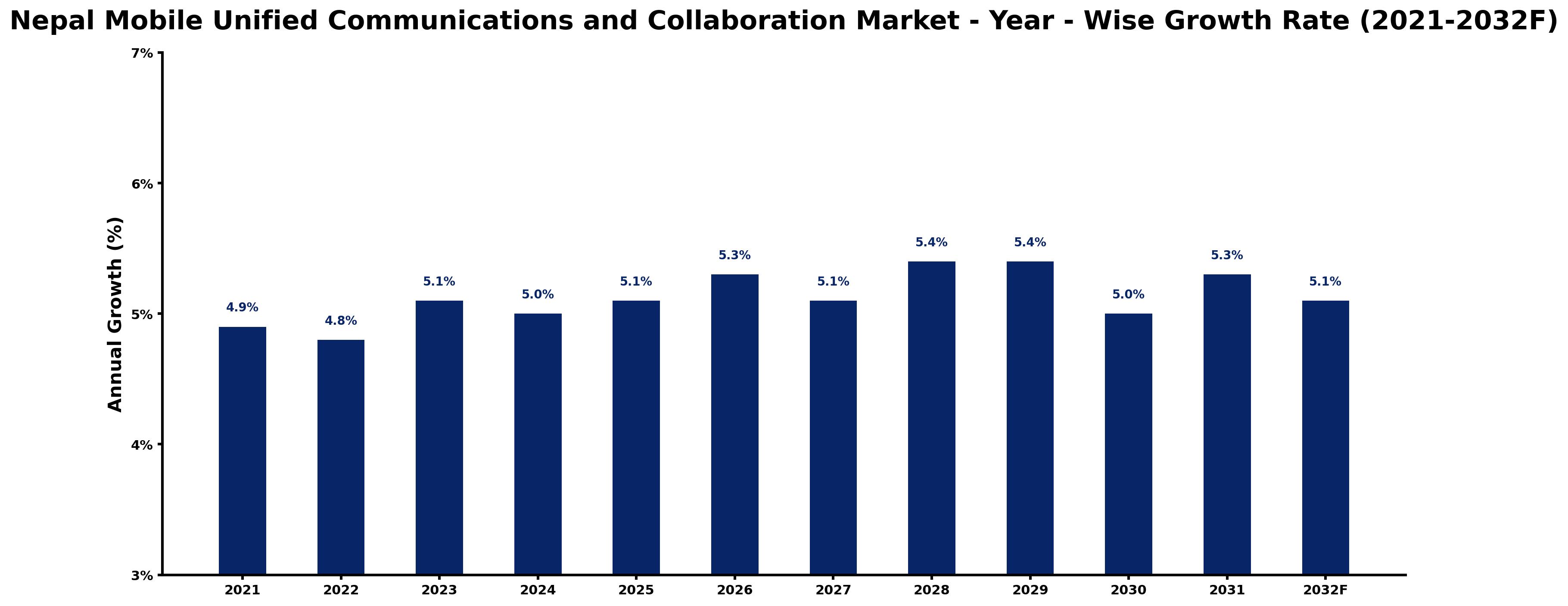 Nepal Mobile Unified Communications and Collaboration Market Year-wise Growth Rate and Key Drivers