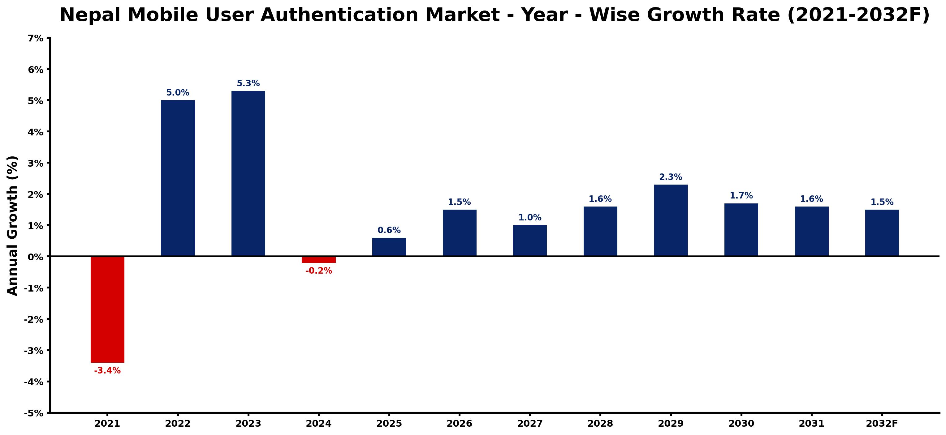Nepal Mobile User Authentication Market Year-wise Growth Rate and Key Drivers