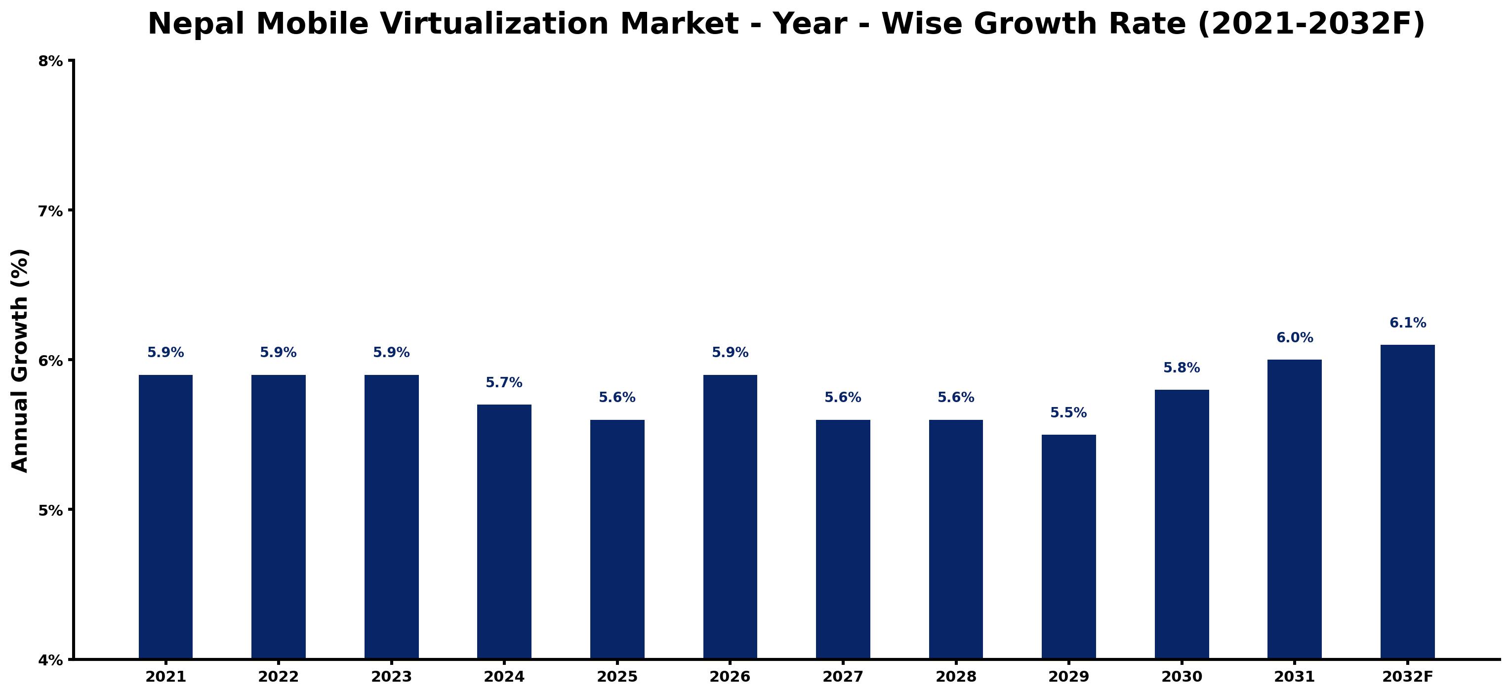 Nepal Mobile Virtualization Market Year-wise Growth Rate and Key Drivers