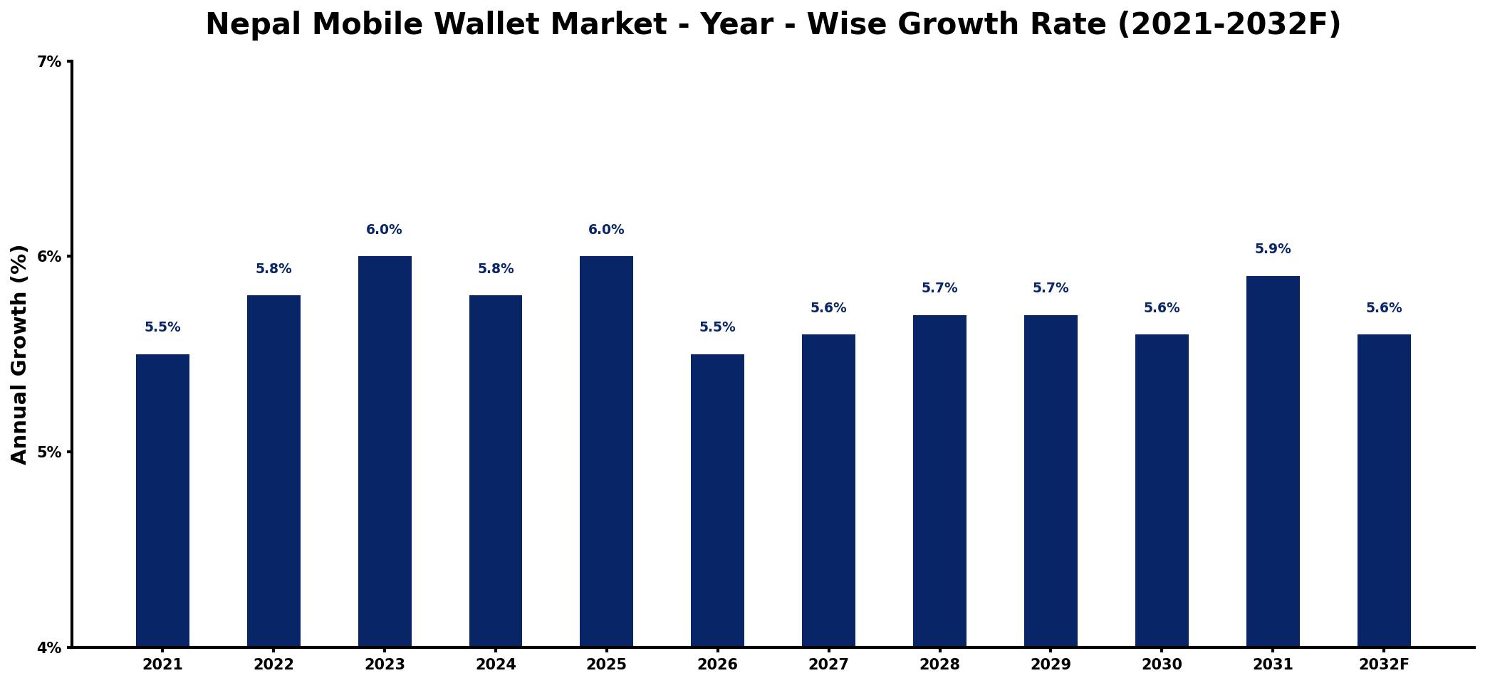 Nepal Mobile Wallet Market Year-wise Growth Rate and Key Drivers
