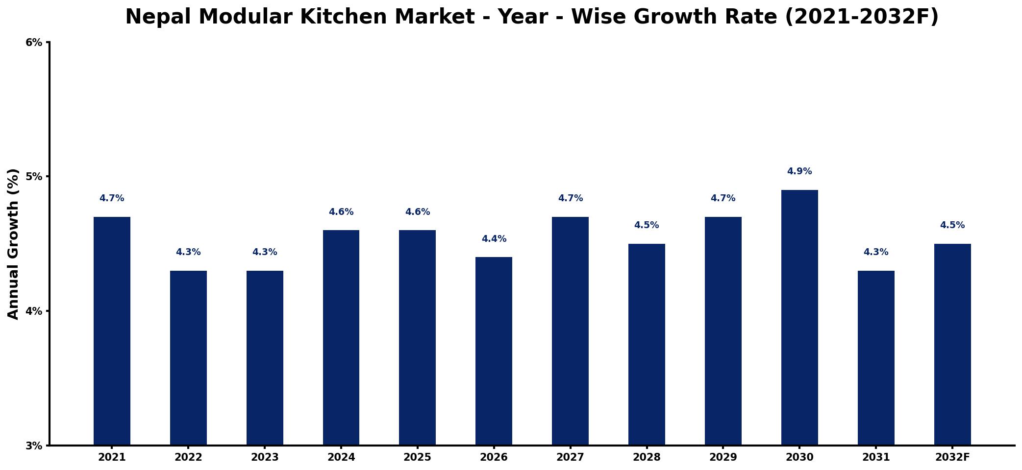 Nepal Modular Kitchen Market Year-wise Growth Rate and Key Drivers