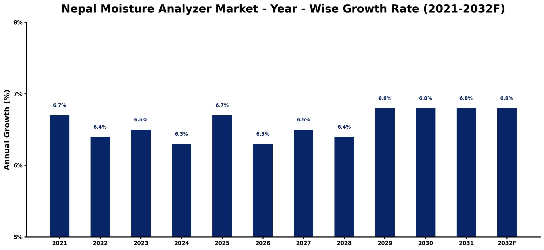 Nepal Moisture Analyzer Market Year-wise Growth Rate and Key Drivers