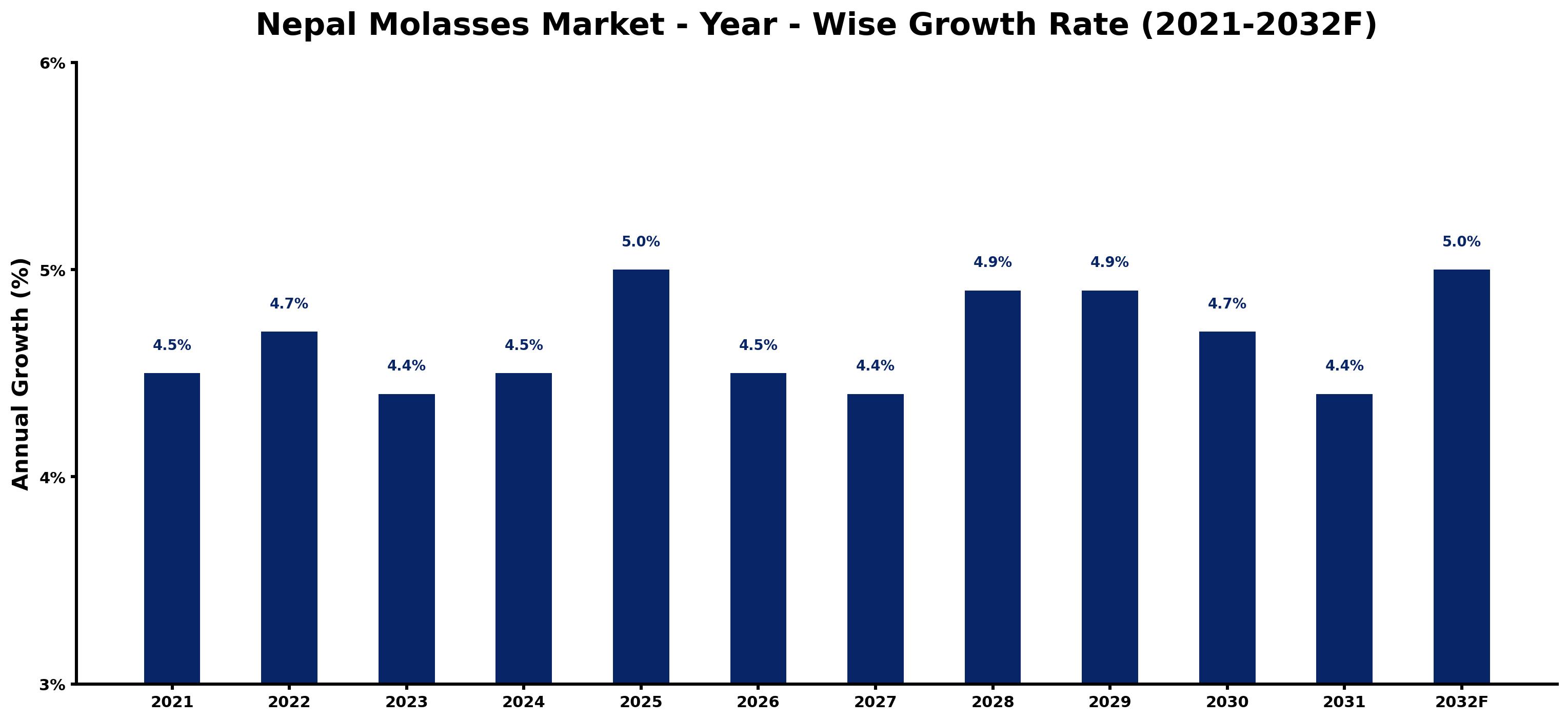 Nepal Molasses Market Year-wise Growth Rate and Key Drivers