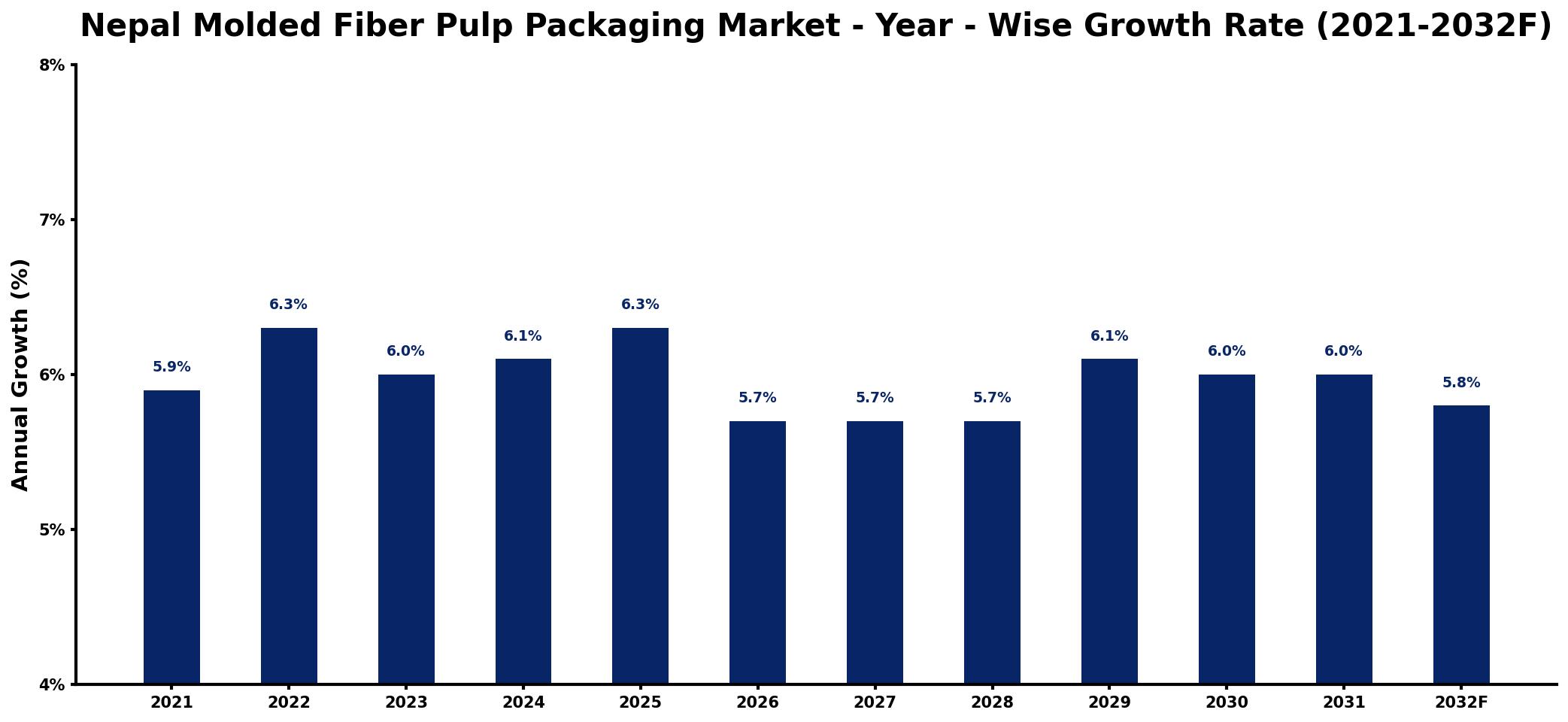 Nepal Molded Fiber Pulp Packaging Market Year-wise Growth Rate and Key Drivers