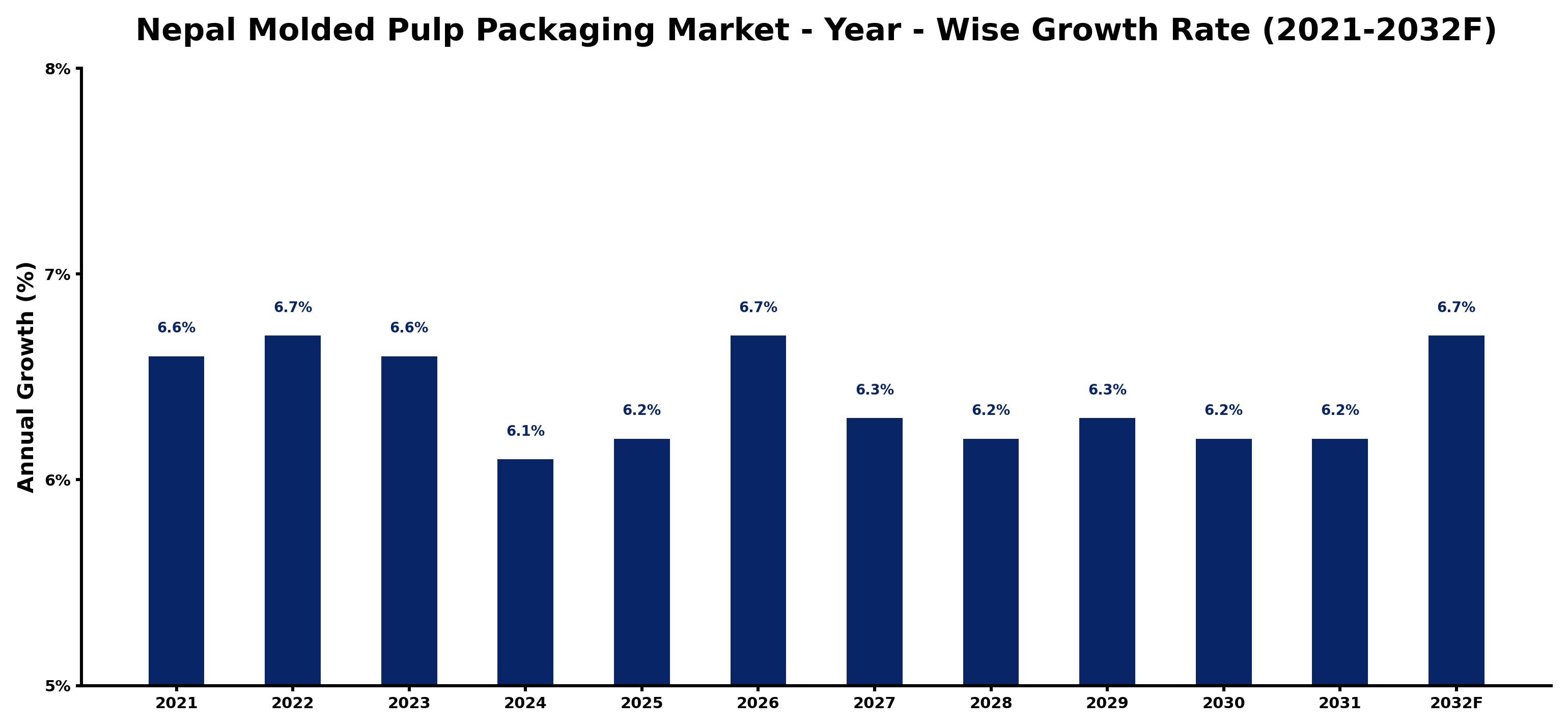 Nepal Molded Pulp Packaging Market Year-wise Growth Rate and Key Drivers