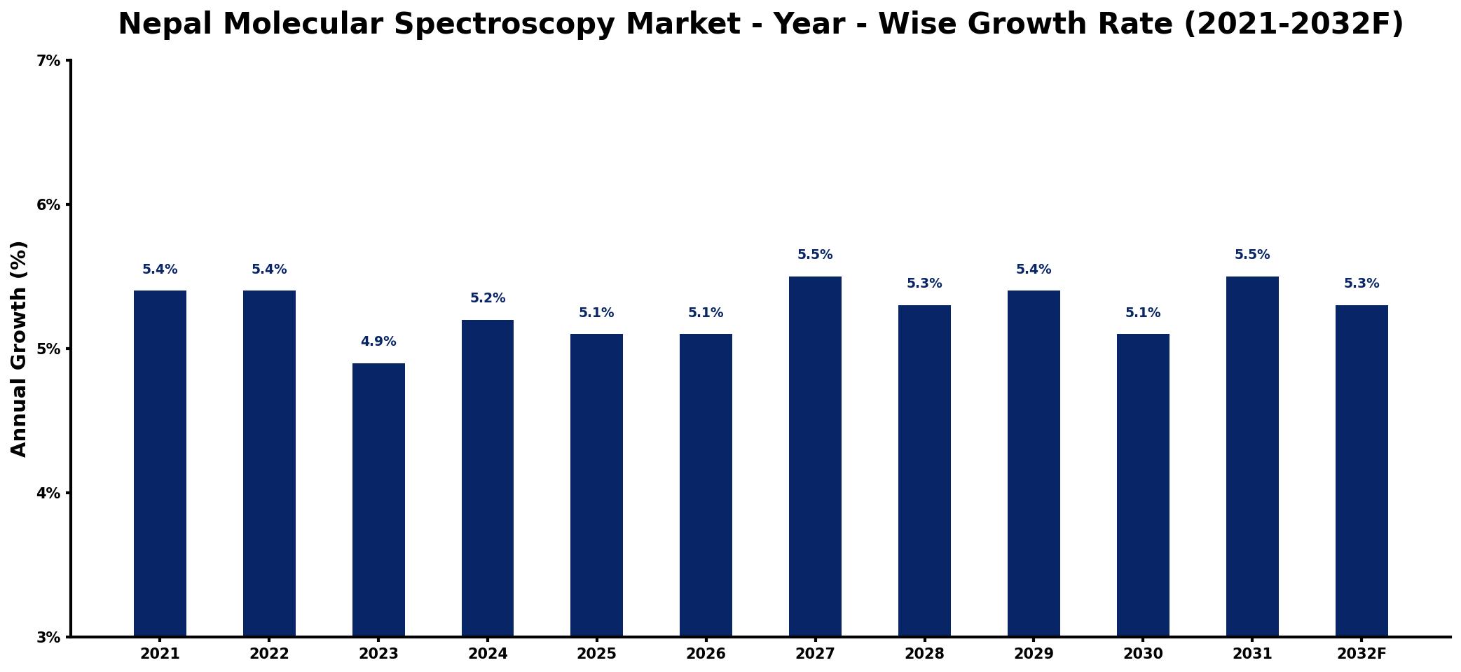 Nepal Molecular Spectroscopy Market Year-wise Growth Rate and Key Drivers