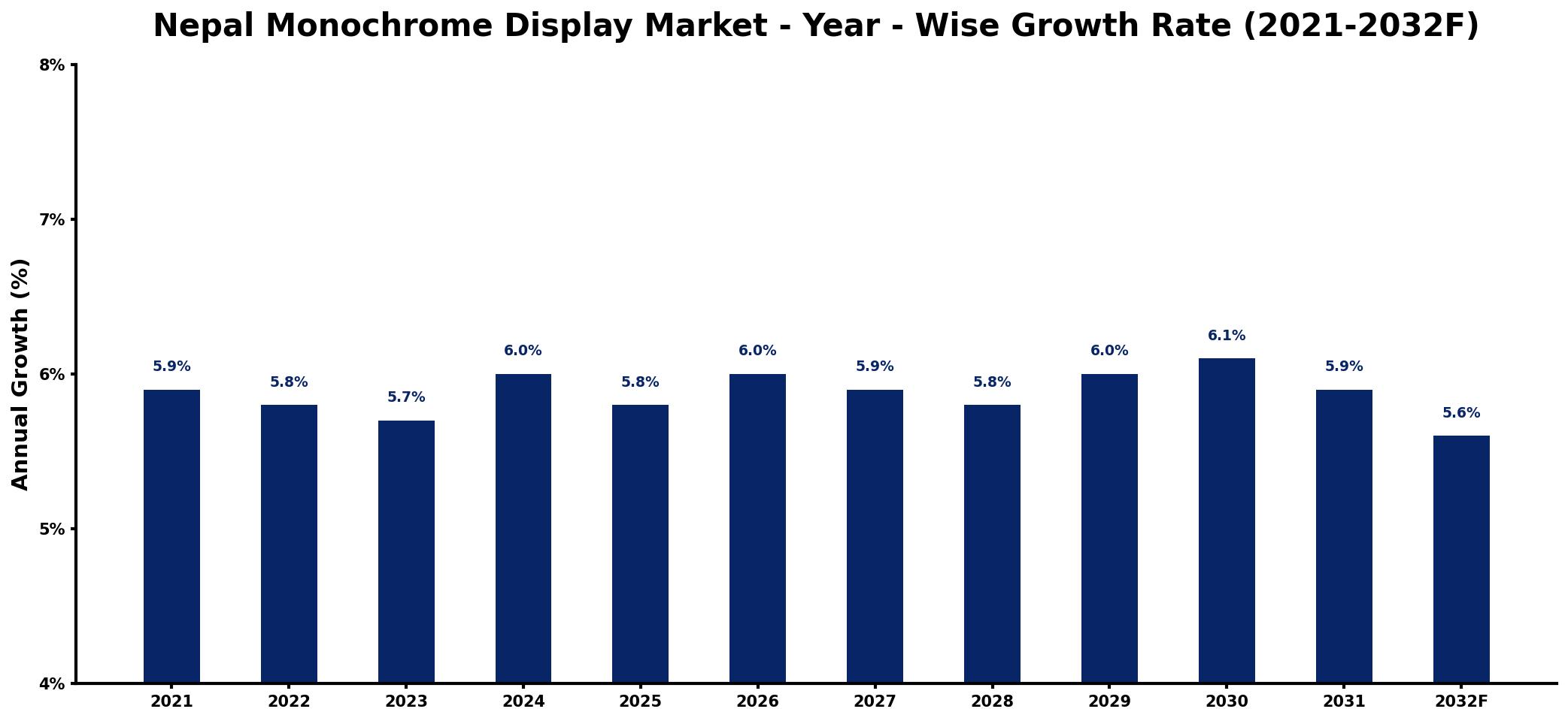 Nepal Monochrome Display Market Year-wise Growth Rate and Key Drivers