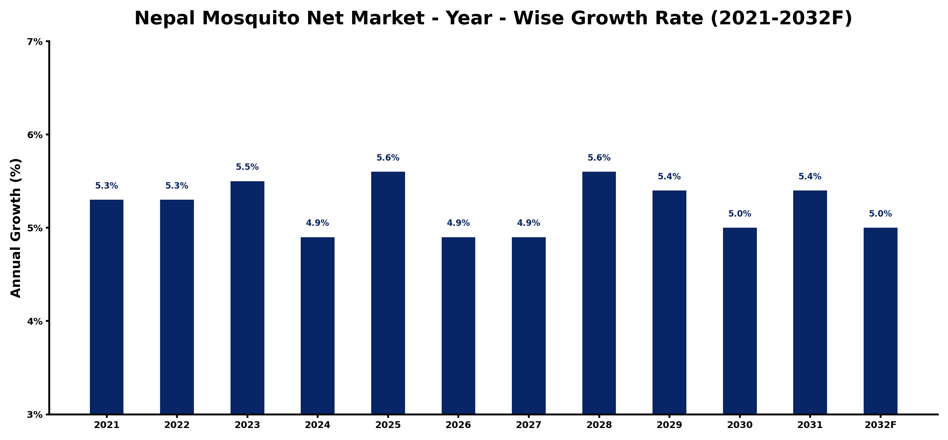 Nepal Mosquito Net Market Year-wise Growth Rate and Key Drivers