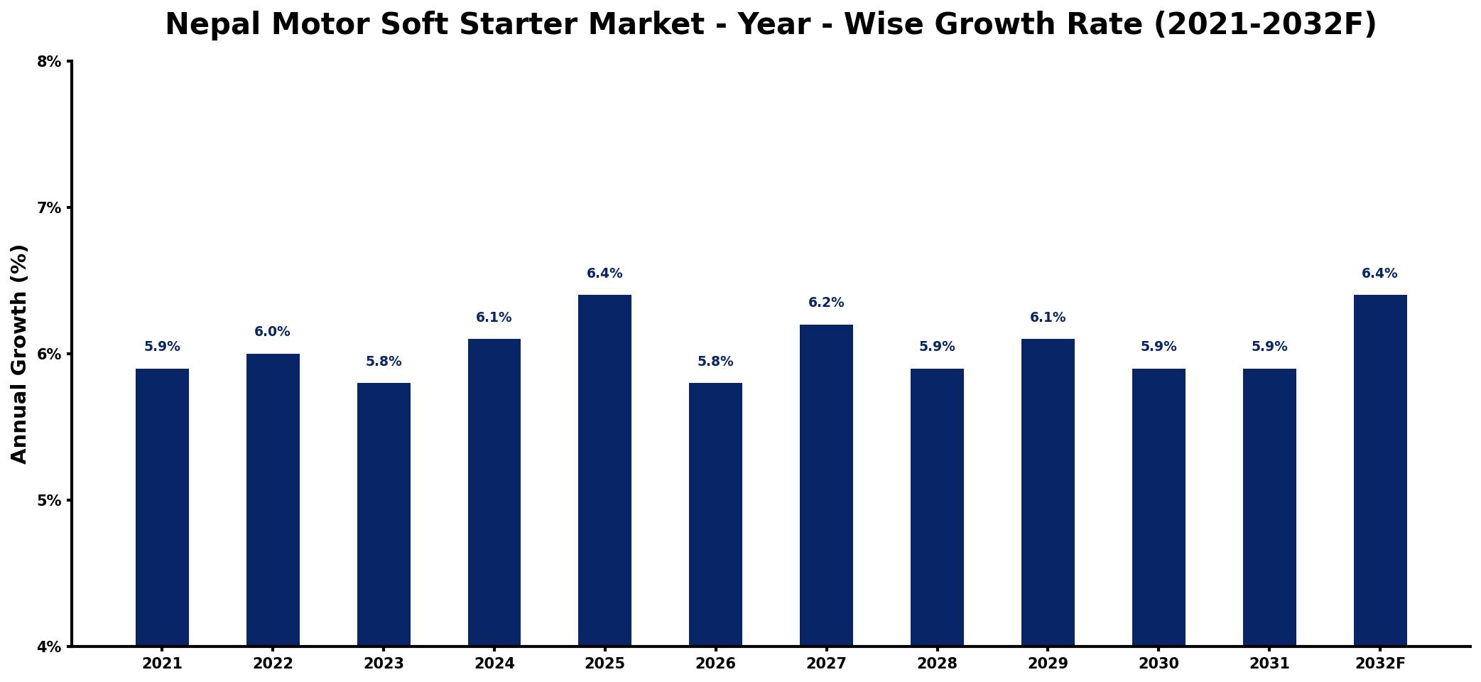 Nepal Motor Soft Starter Market Year-wise Growth Rate and Key Drivers