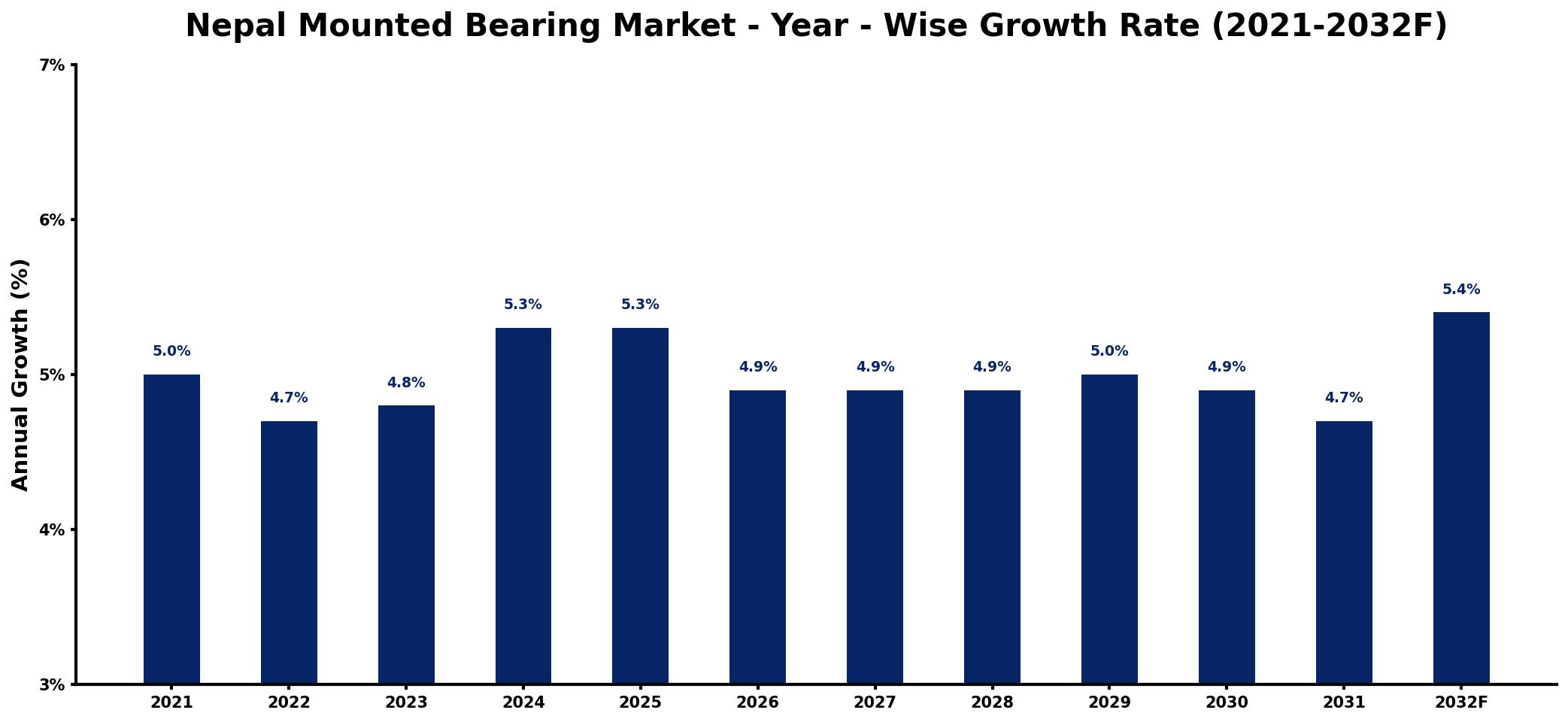 Nepal Mounted Bearing Market Year-wise Growth Rate and Key Drivers