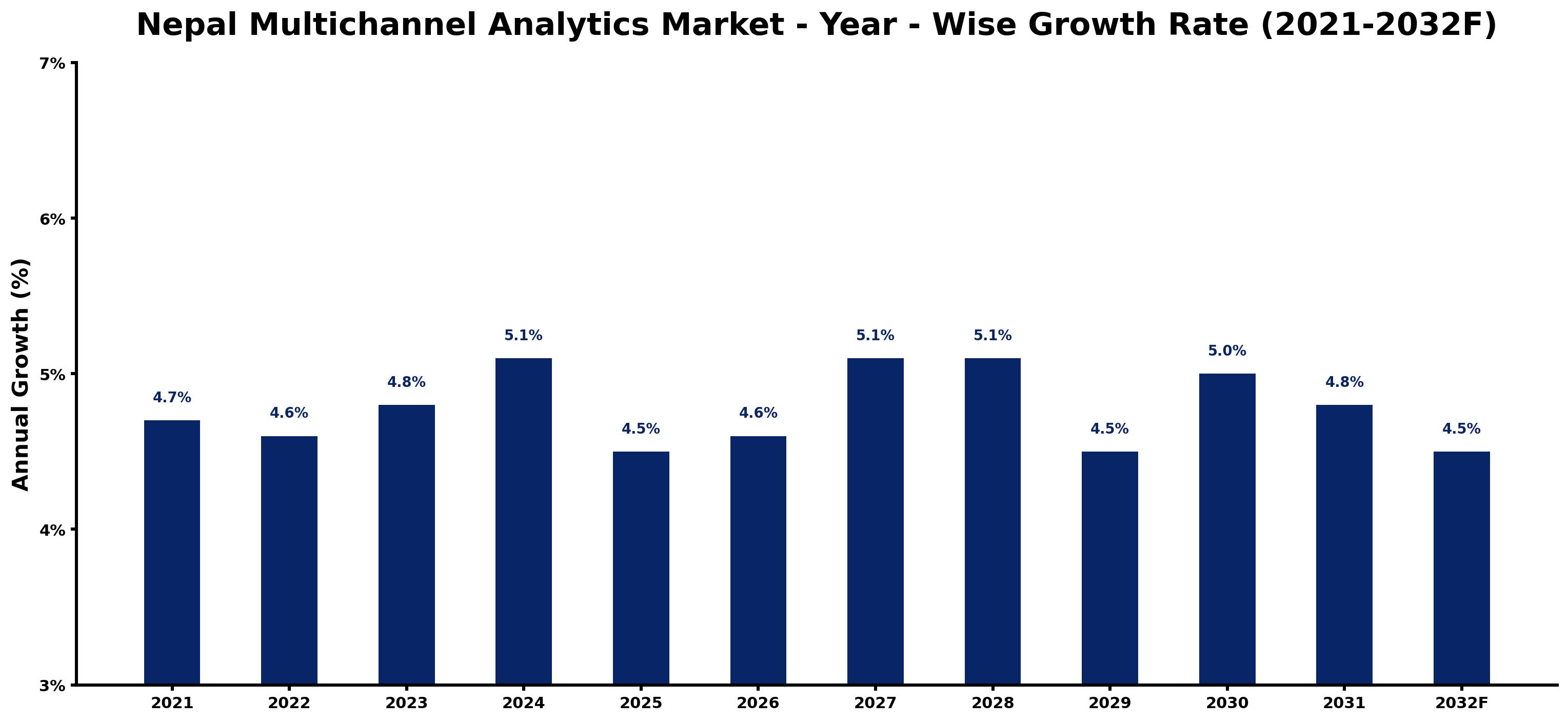 Nepal Multichannel Analytics Market Year-wise Growth Rate and Key Drivers