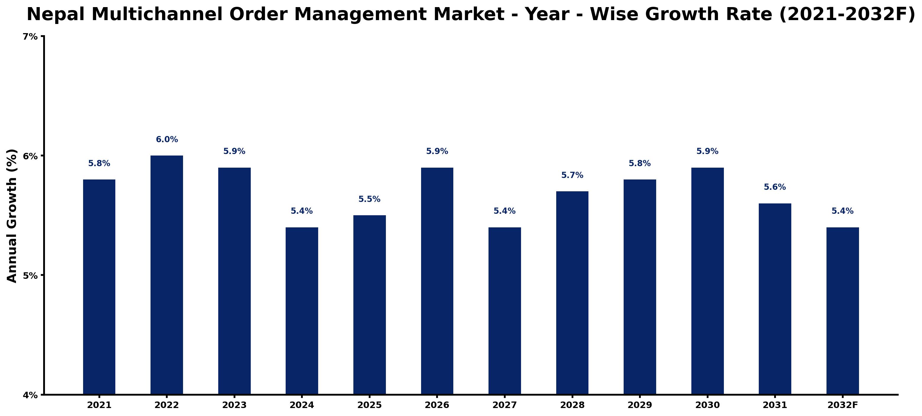 Nepal Multichannel Order Management Market Year-wise Growth Rate and Key Drivers