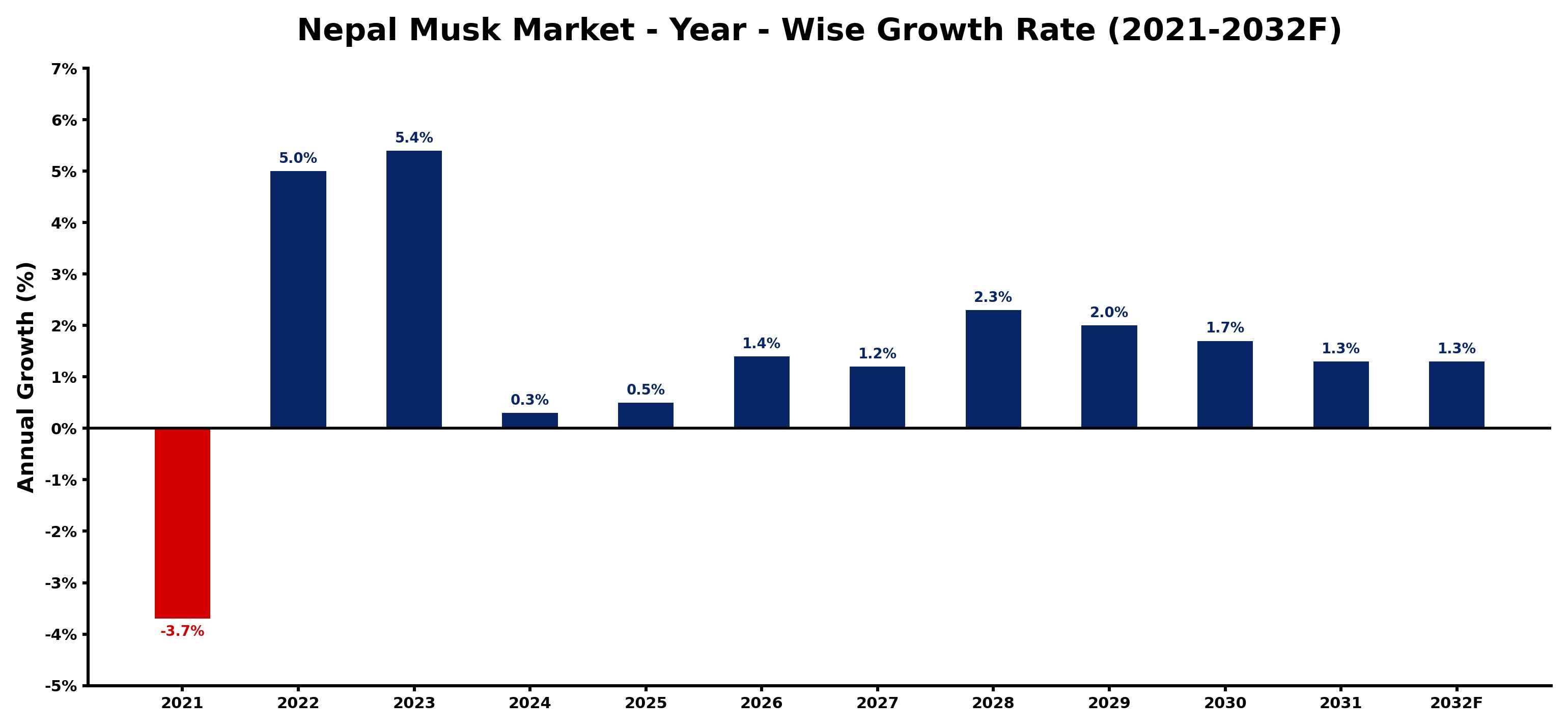 Nepal Musk Market Year-wise Growth Rate and Key Drivers