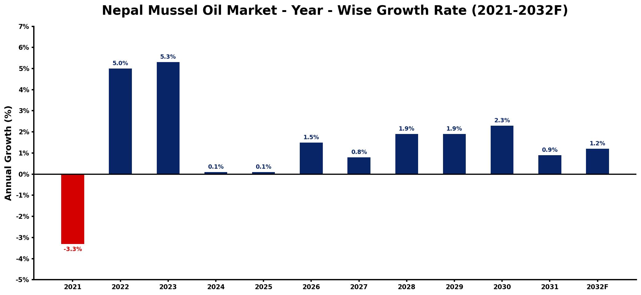 Nepal Mussel Oil Market Year-wise Growth Rate and Key Drivers