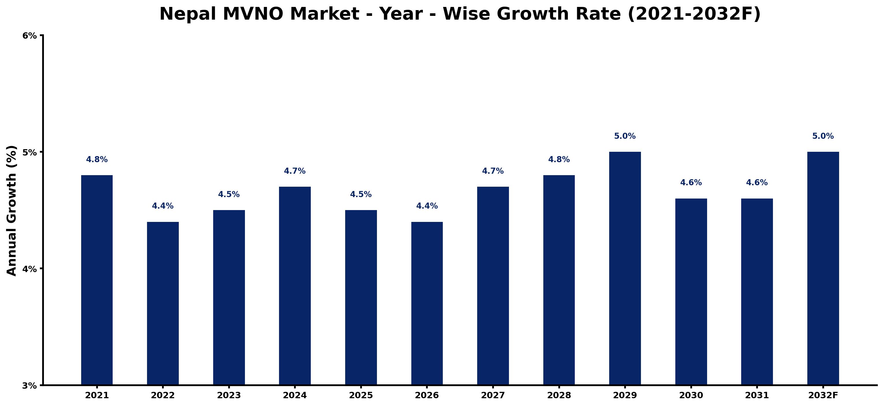 Nepal MVNO Market Year-wise Growth Rate and Key Drivers