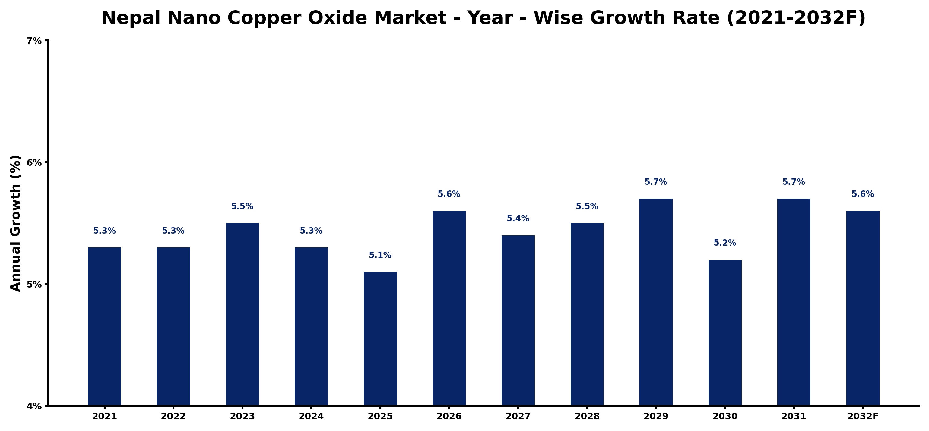 Nepal Nano Copper Oxide Market Year-wise Growth Rate and Key Drivers