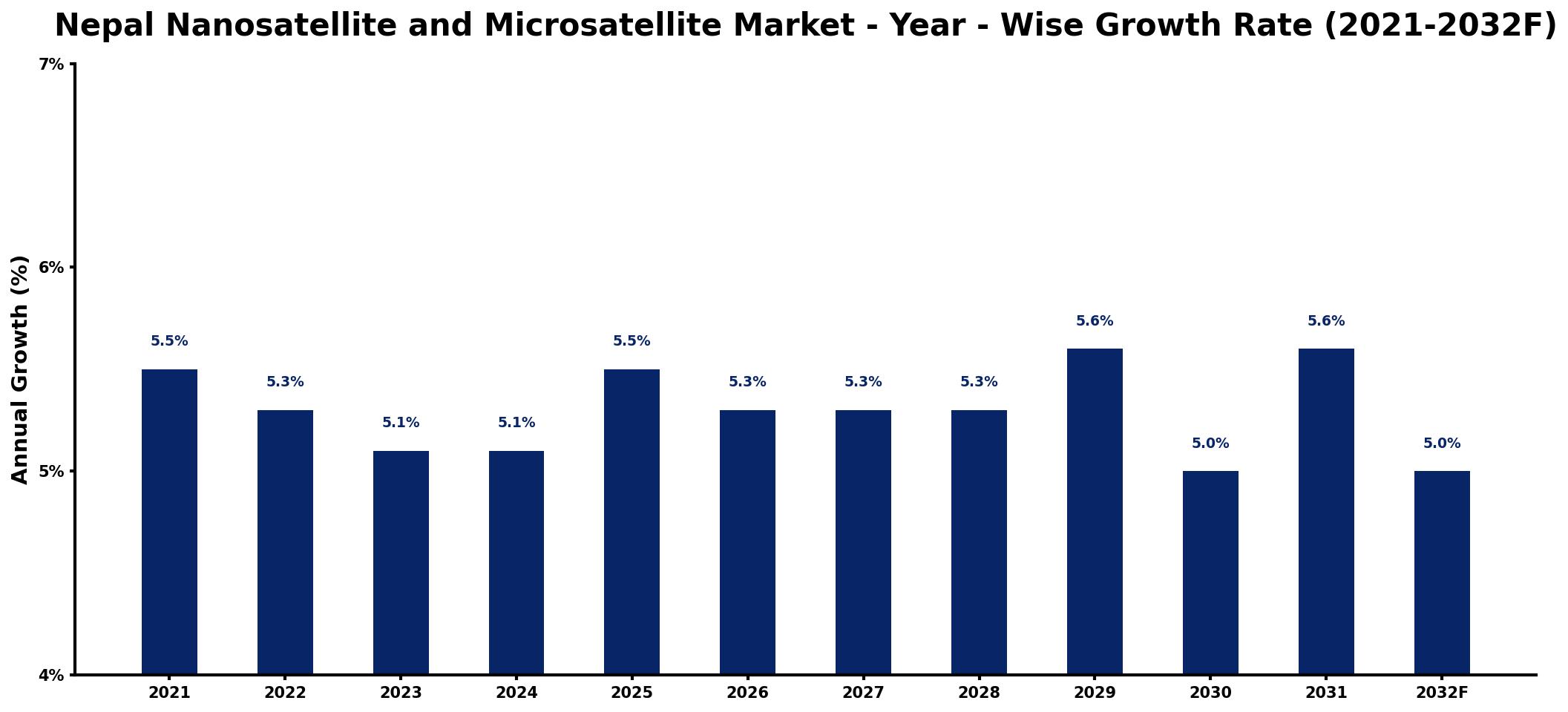 Nepal Nanosatellite and Microsatellite Market Year-wise Growth Rate and Key Drivers