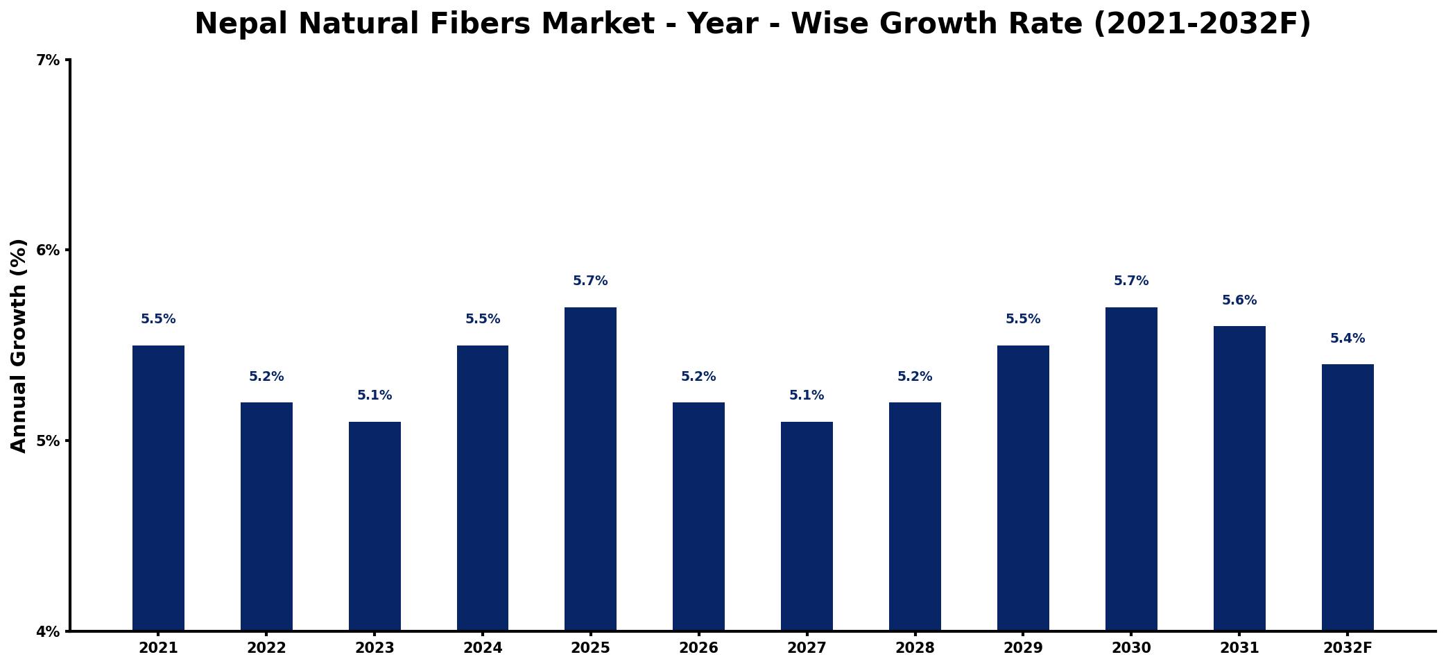 Nepal Natural Fibers Market Year-wise Growth Rate and Key Drivers